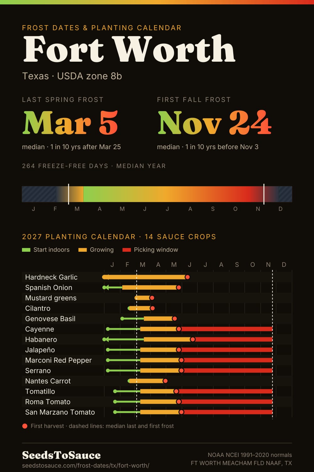Fort Worth, TX frost dates and 2027 planting calendar: last frost Mar 5, first frost Nov 24, start-indoors, transplant and harvest windows for 14 sauce crops.