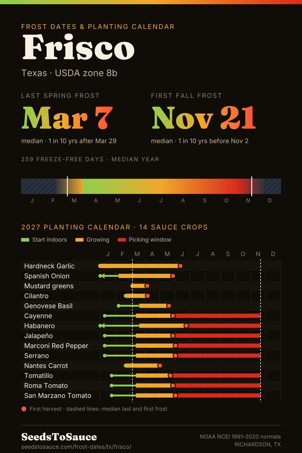 Frisco, TX frost dates and 2027 planting calendar: last frost Mar 7, first frost Nov 21, start-indoors, transplant and harvest windows for 14 sauce crops.