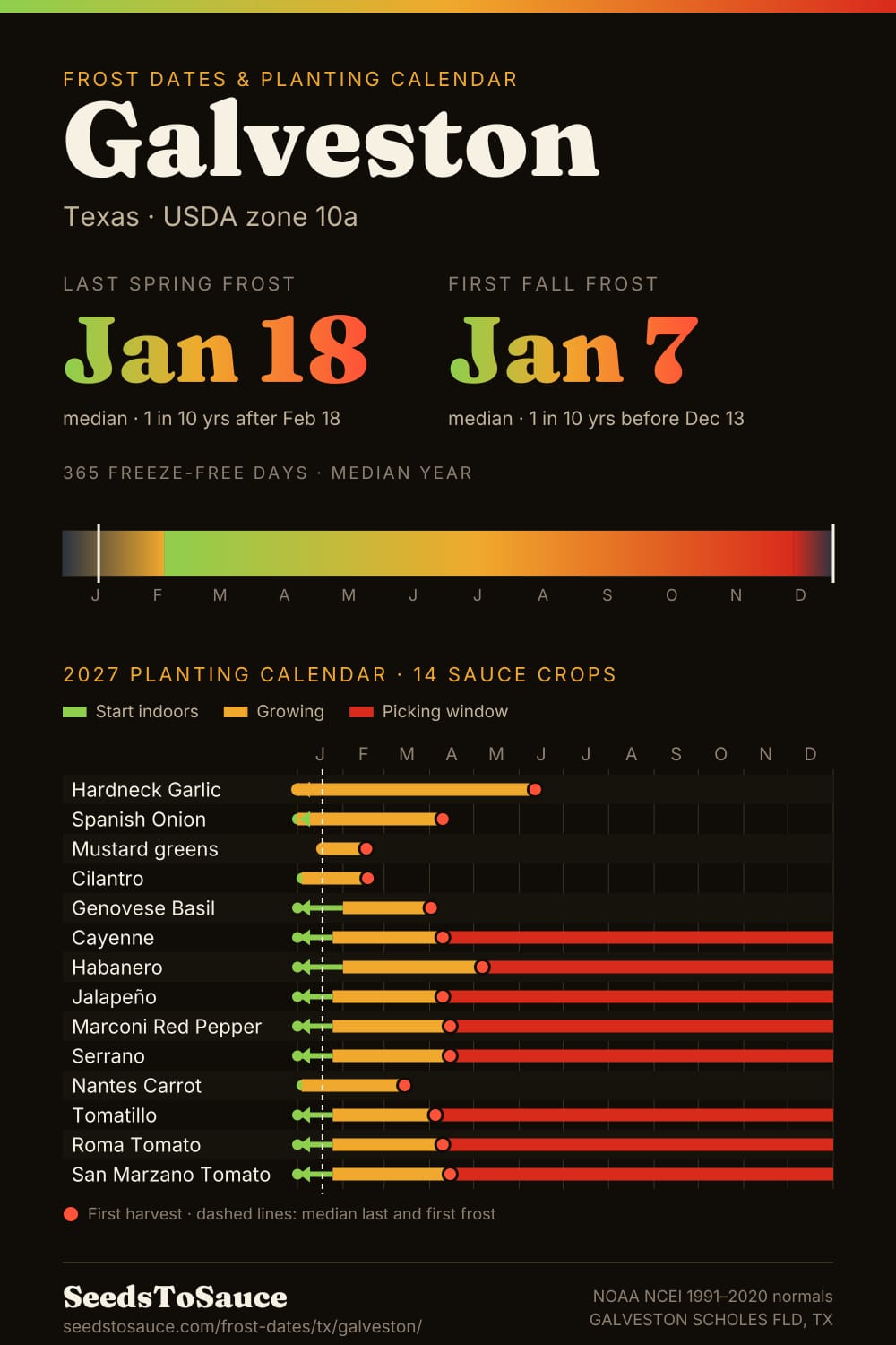 Galveston, TX frost dates and 2027 planting calendar: last frost Jan 18, first frost Jan 7, start-indoors, transplant and harvest windows for 14 sauce crops.