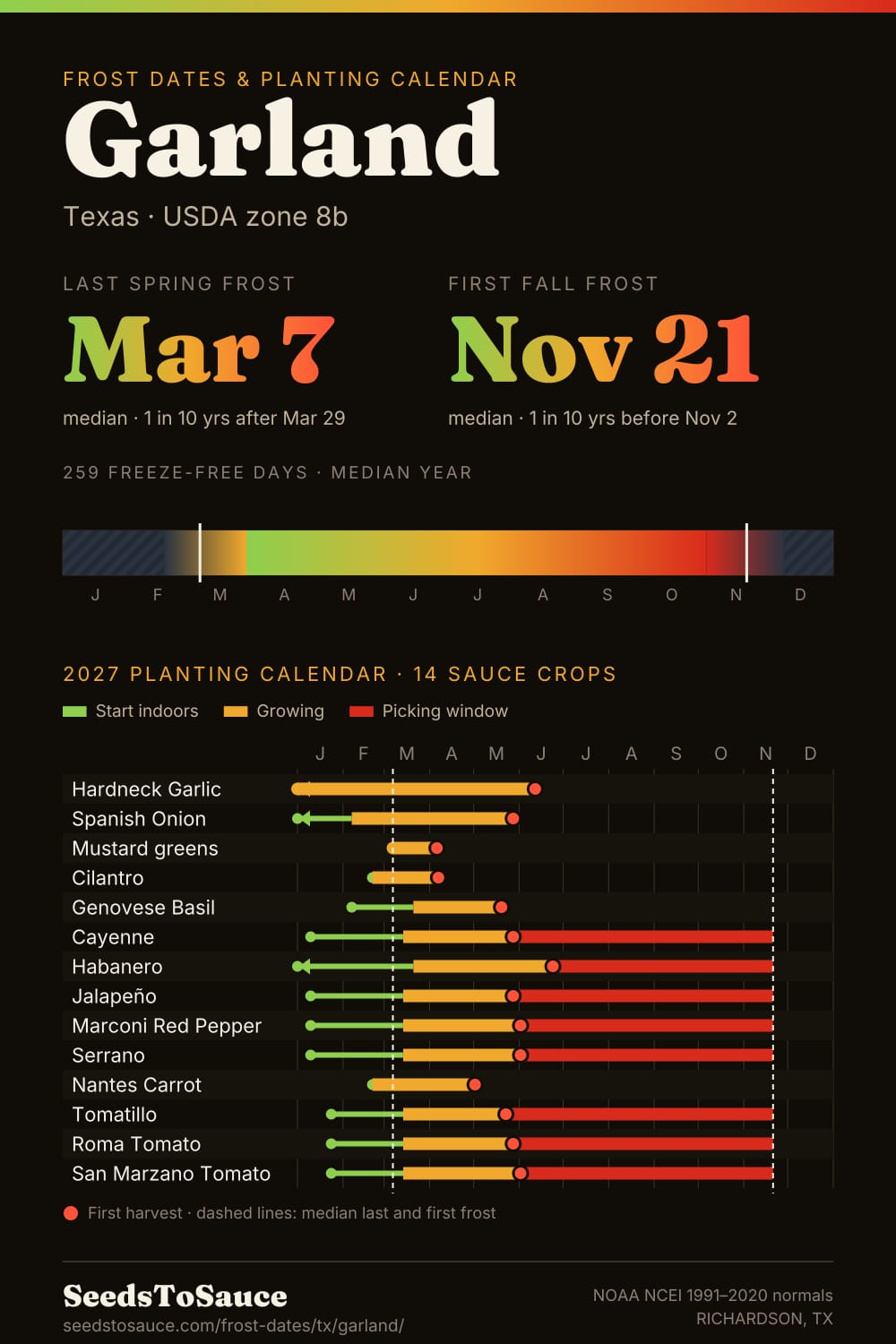 Garland, TX frost dates and 2027 planting calendar: last frost Mar 7, first frost Nov 21, start-indoors, transplant and harvest windows for 14 sauce crops.