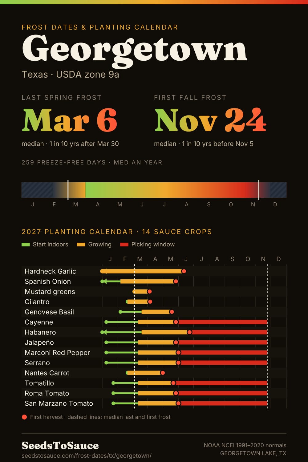 Georgetown, TX frost dates and 2027 planting calendar: last frost Mar 6, first frost Nov 24, start-indoors, transplant and harvest windows for 14 sauce crops.