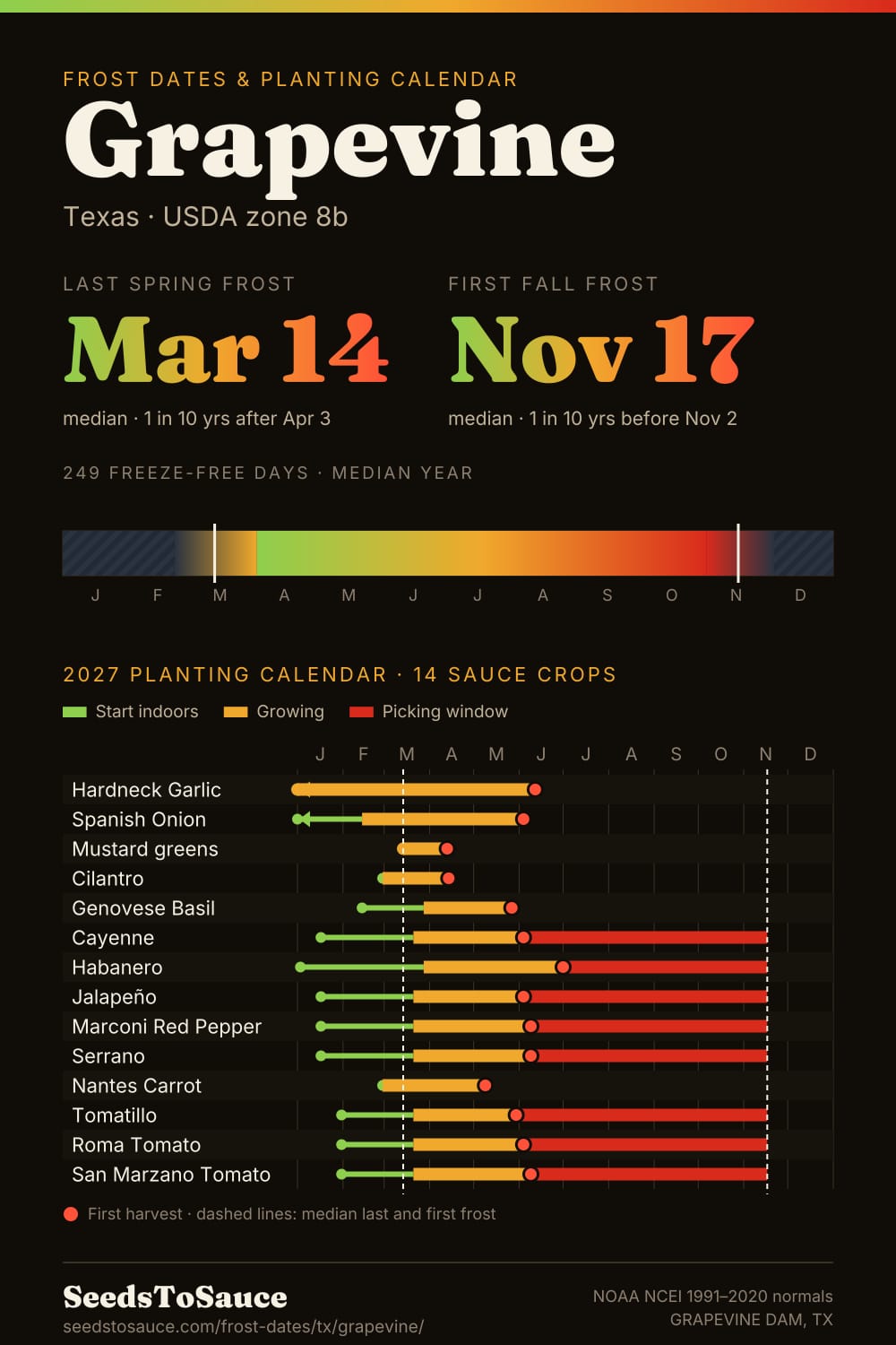 Grapevine, TX frost dates and 2027 planting calendar: last frost Mar 14, first frost Nov 17, start-indoors, transplant and harvest windows for 14 sauce crops.