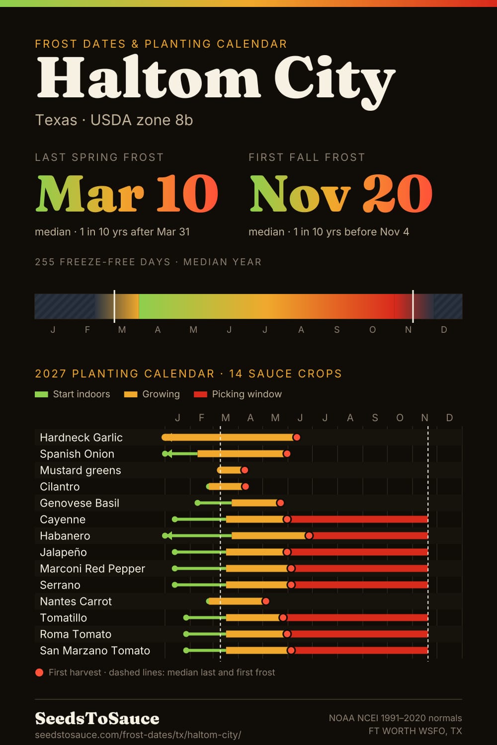 Haltom City, TX frost dates and 2027 planting calendar: last frost Mar 10, first frost Nov 20, start-indoors, transplant and harvest windows for 14 sauce crops.