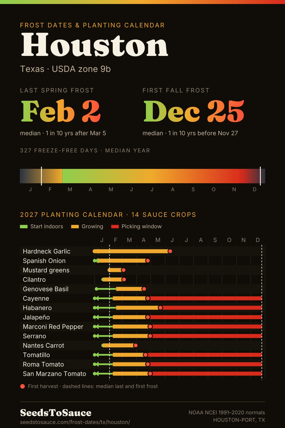 Houston, TX frost dates and 2027 planting calendar: last frost Feb 2, first frost Dec 25, start-indoors, transplant and harvest windows for 14 sauce crops.