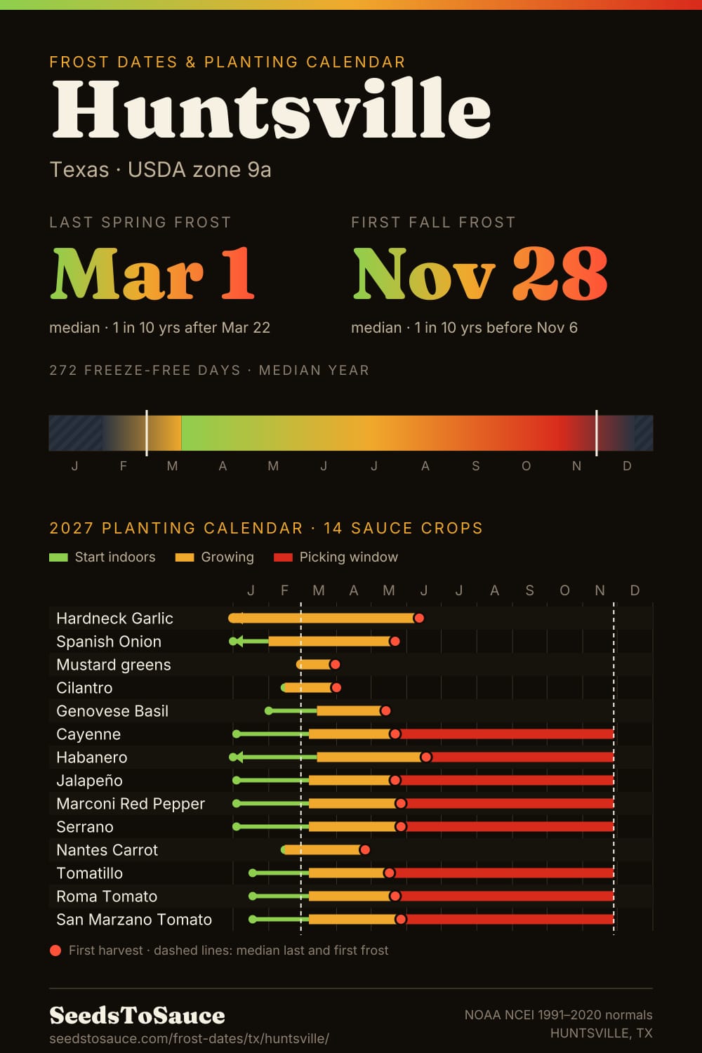 Huntsville, TX frost dates and 2027 planting calendar: last frost Mar 1, first frost Nov 28, start-indoors, transplant and harvest windows for 14 sauce crops.