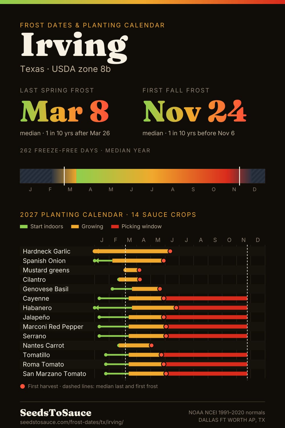 Irving, TX frost dates and 2027 planting calendar: last frost Mar 8, first frost Nov 24, start-indoors, transplant and harvest windows for 14 sauce crops.