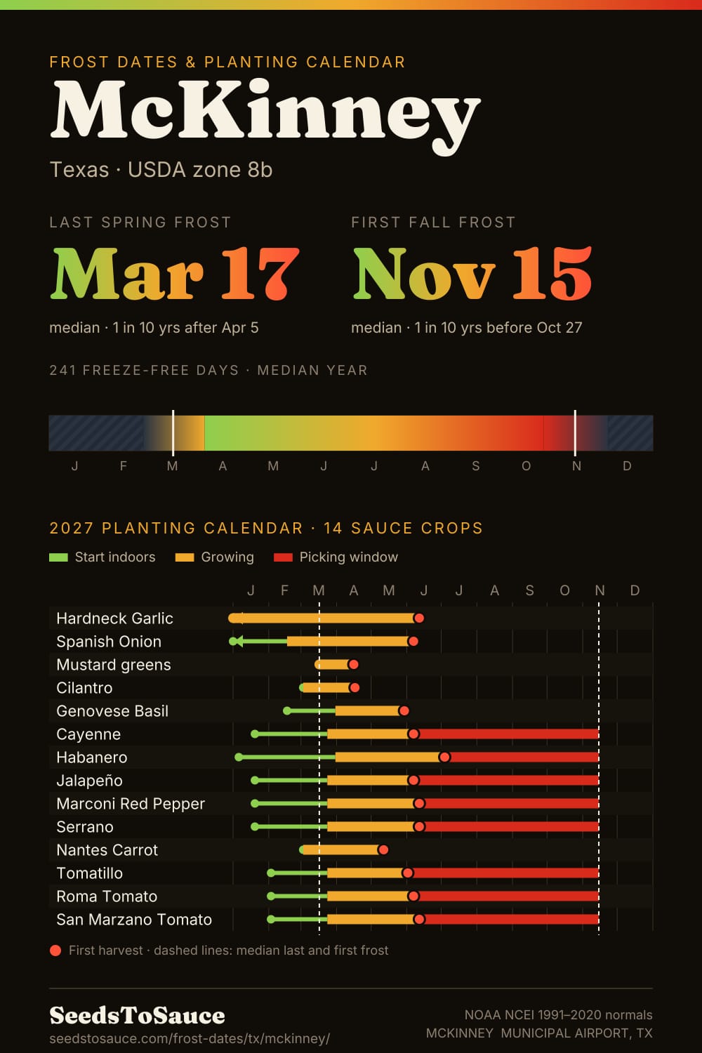 McKinney, TX frost dates and 2027 planting calendar: last frost Mar 17, first frost Nov 15, start-indoors, transplant and harvest windows for 14 sauce crops.