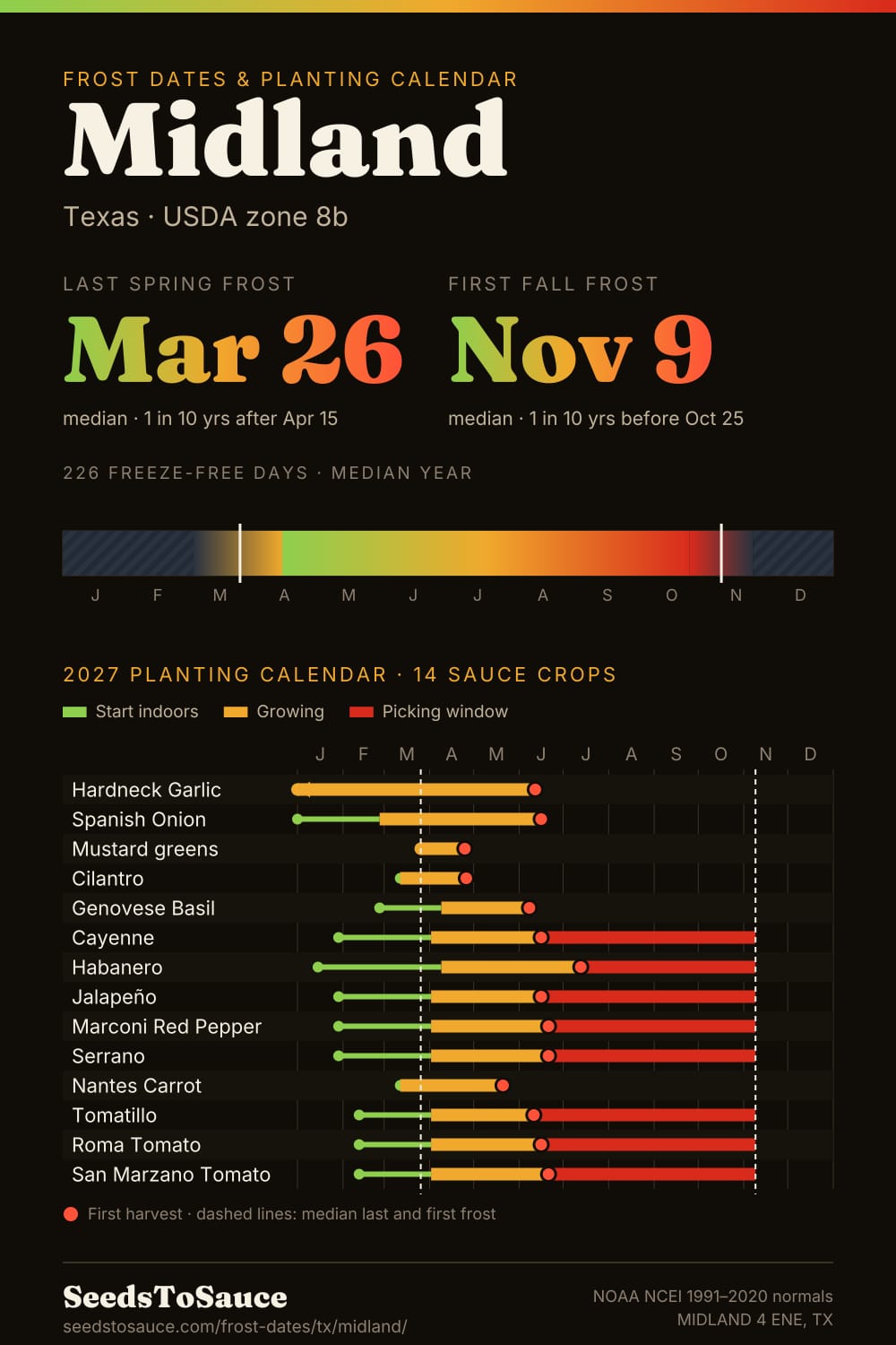 Midland, TX frost dates and 2027 planting calendar: last frost Mar 26, first frost Nov 9, start-indoors, transplant and harvest windows for 14 sauce crops.