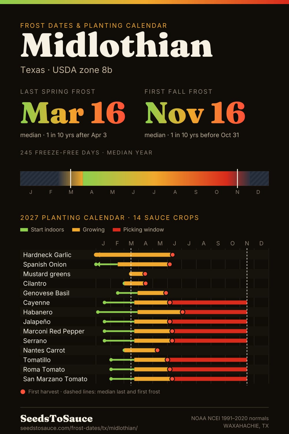 Midlothian, TX frost dates and 2027 planting calendar: last frost Mar 16, first frost Nov 16, start-indoors, transplant and harvest windows for 14 sauce crops.