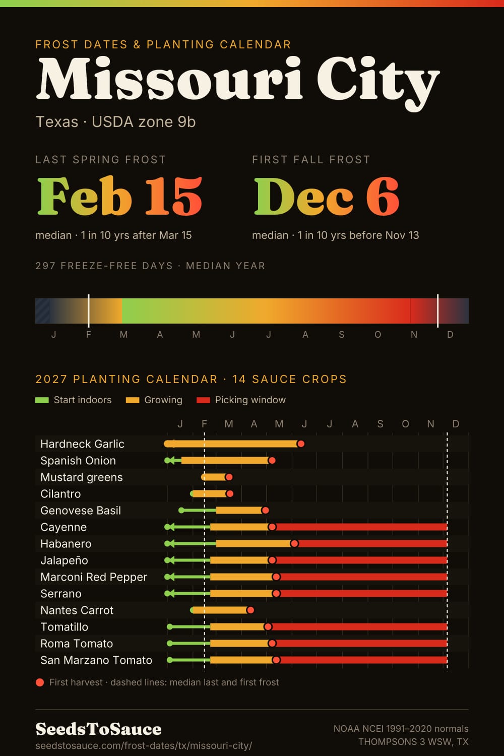Missouri City, TX frost dates and 2027 planting calendar: last frost Feb 15, first frost Dec 6, start-indoors, transplant and harvest windows for 14 sauce crops.