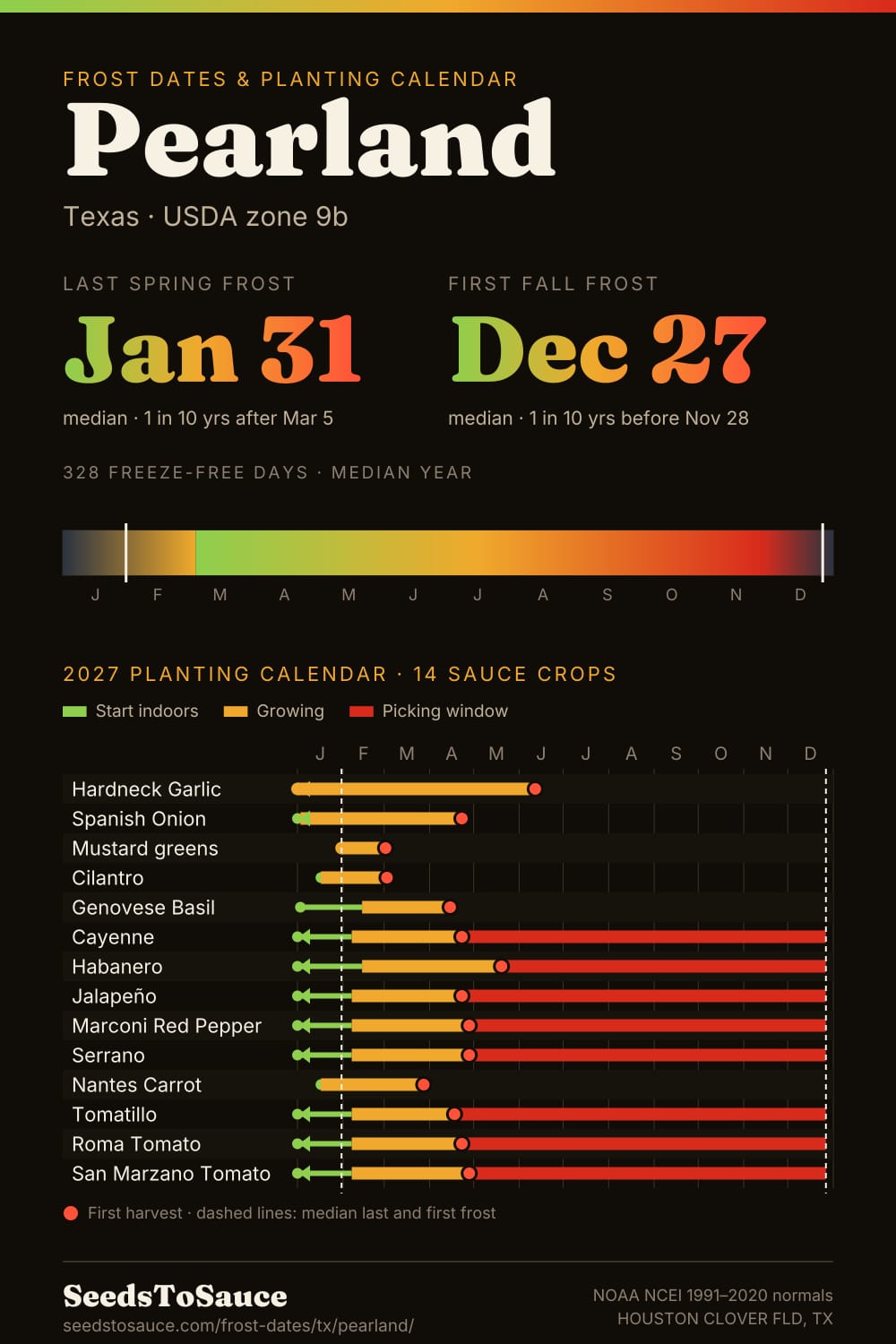 Pearland, TX frost dates and 2027 planting calendar: last frost Jan 31, first frost Dec 27, start-indoors, transplant and harvest windows for 14 sauce crops.
