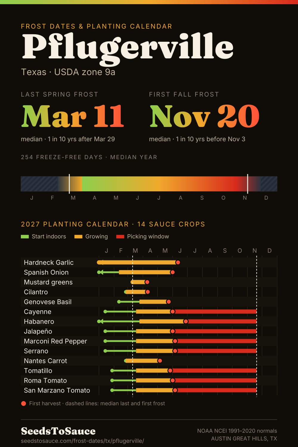 Pflugerville, TX frost dates and 2027 planting calendar: last frost Mar 11, first frost Nov 20, start-indoors, transplant and harvest windows for 14 sauce crops.
