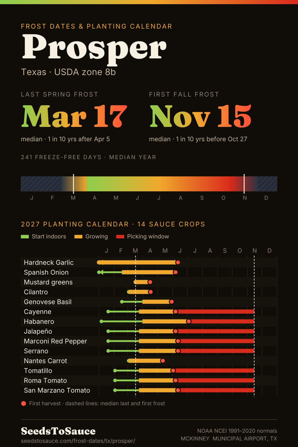 Prosper, TX frost dates and 2027 planting calendar: last frost Mar 17, first frost Nov 15, start-indoors, transplant and harvest windows for 14 sauce crops.