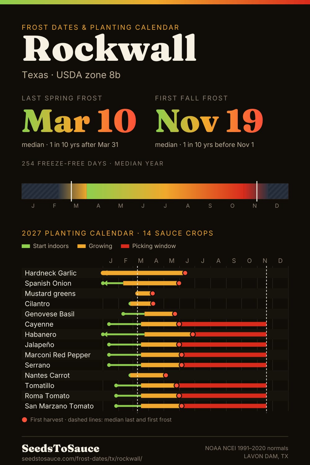Rockwall, TX frost dates and 2027 planting calendar: last frost Mar 10, first frost Nov 19, start-indoors, transplant and harvest windows for 14 sauce crops.
