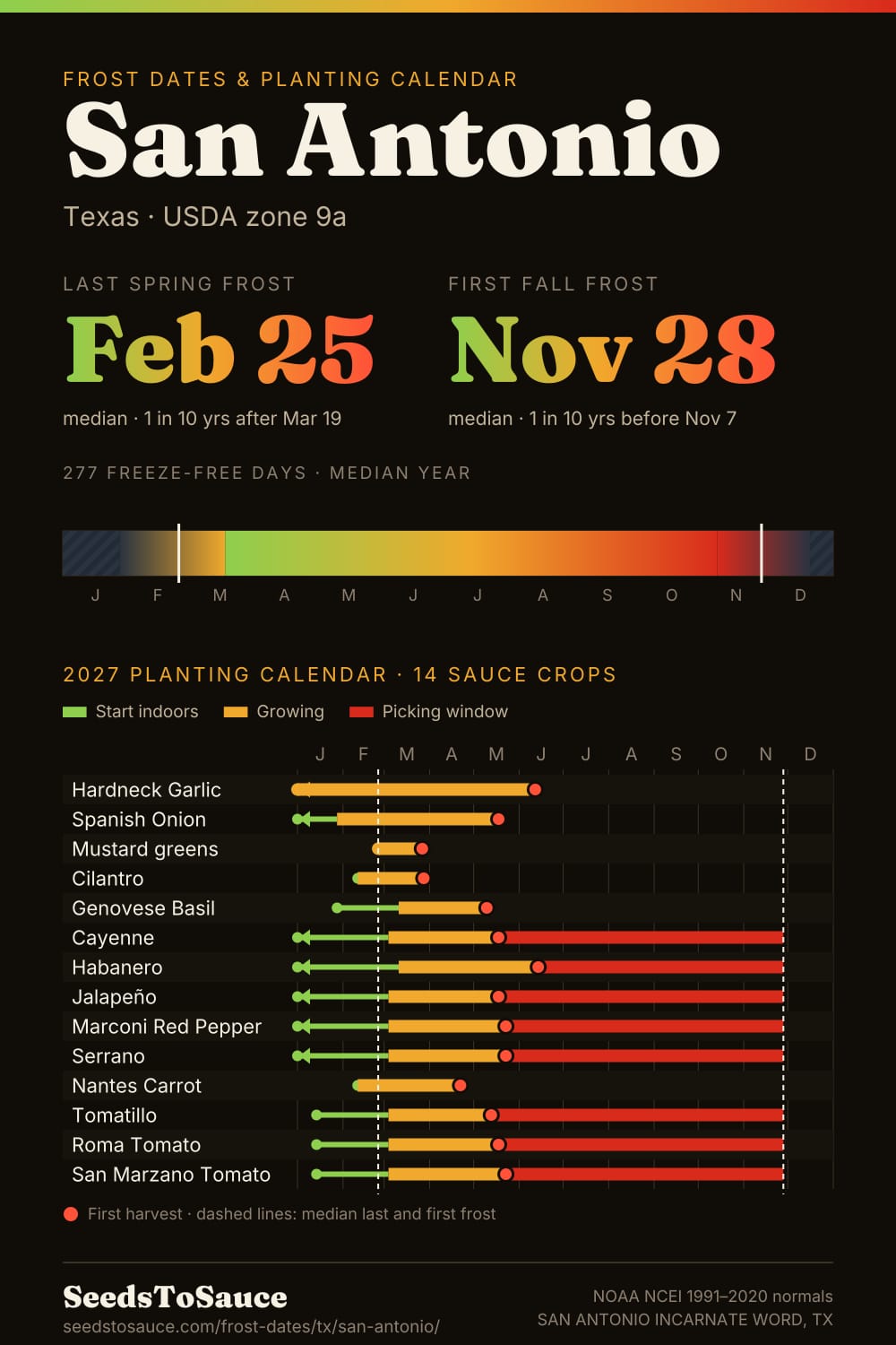 San Antonio, TX frost dates and 2027 planting calendar: last frost Feb 25, first frost Nov 28, start-indoors, transplant and harvest windows for 14 sauce crops.