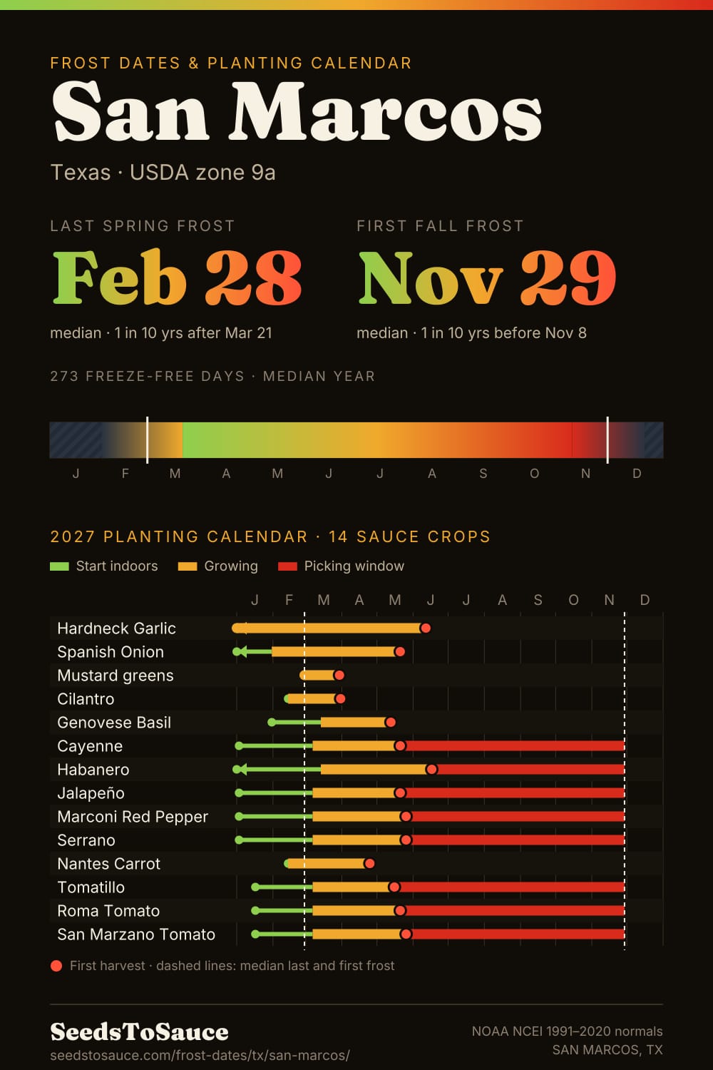 San Marcos, TX frost dates and 2027 planting calendar: last frost Feb 28, first frost Nov 29, start-indoors, transplant and harvest windows for 14 sauce crops.