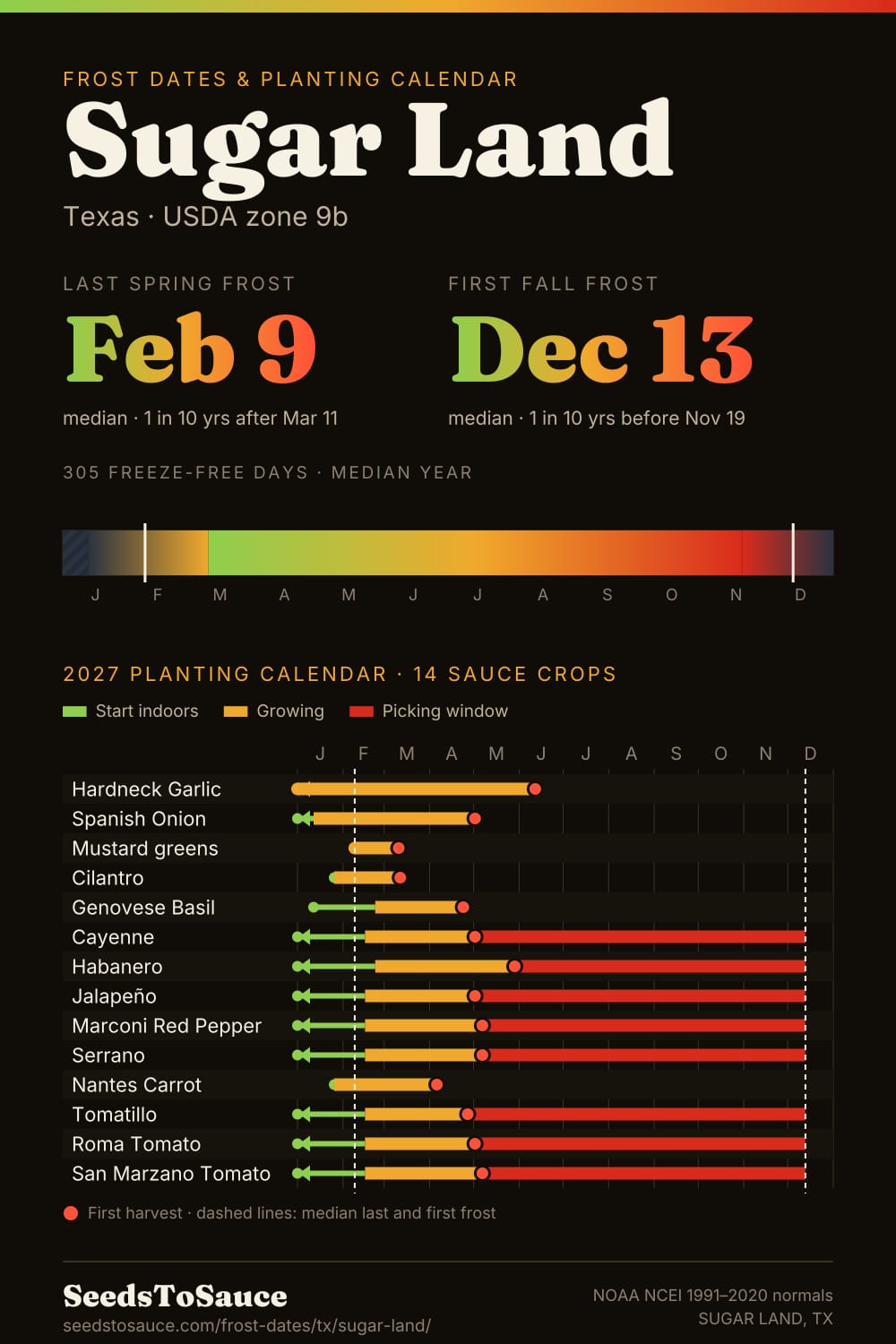Sugar Land, TX frost dates and 2027 planting calendar: last frost Feb 9, first frost Dec 13, start-indoors, transplant and harvest windows for 14 sauce crops.
