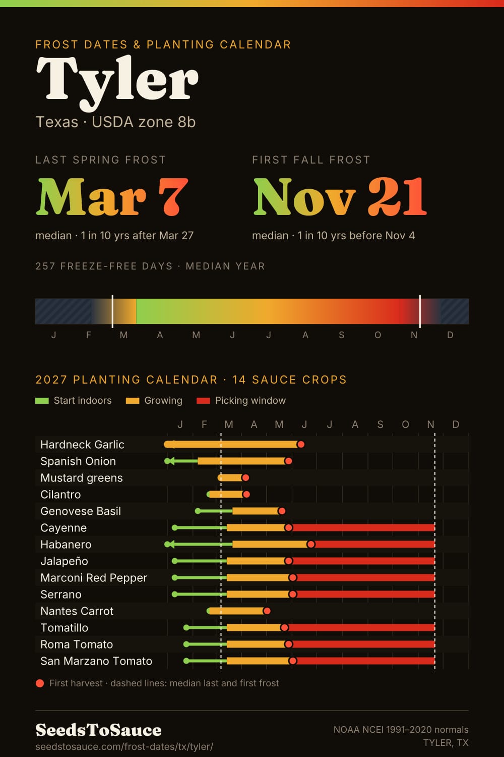 Tyler, TX frost dates and 2027 planting calendar: last frost Mar 7, first frost Nov 21, start-indoors, transplant and harvest windows for 14 sauce crops.
