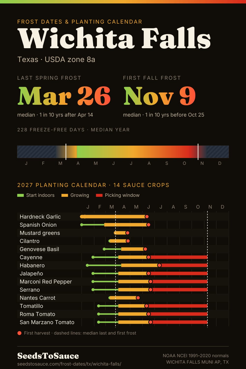 Wichita Falls, TX frost dates and 2027 planting calendar: last frost Mar 26, first frost Nov 9, start-indoors, transplant and harvest windows for 14 sauce crops.