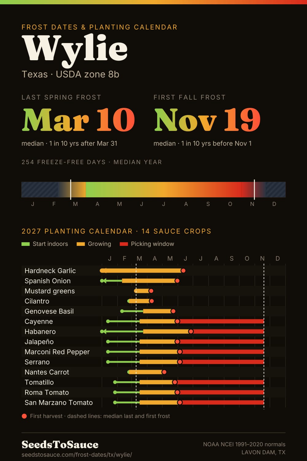 Wylie, TX frost dates and 2027 planting calendar: last frost Mar 10, first frost Nov 19, start-indoors, transplant and harvest windows for 14 sauce crops.
