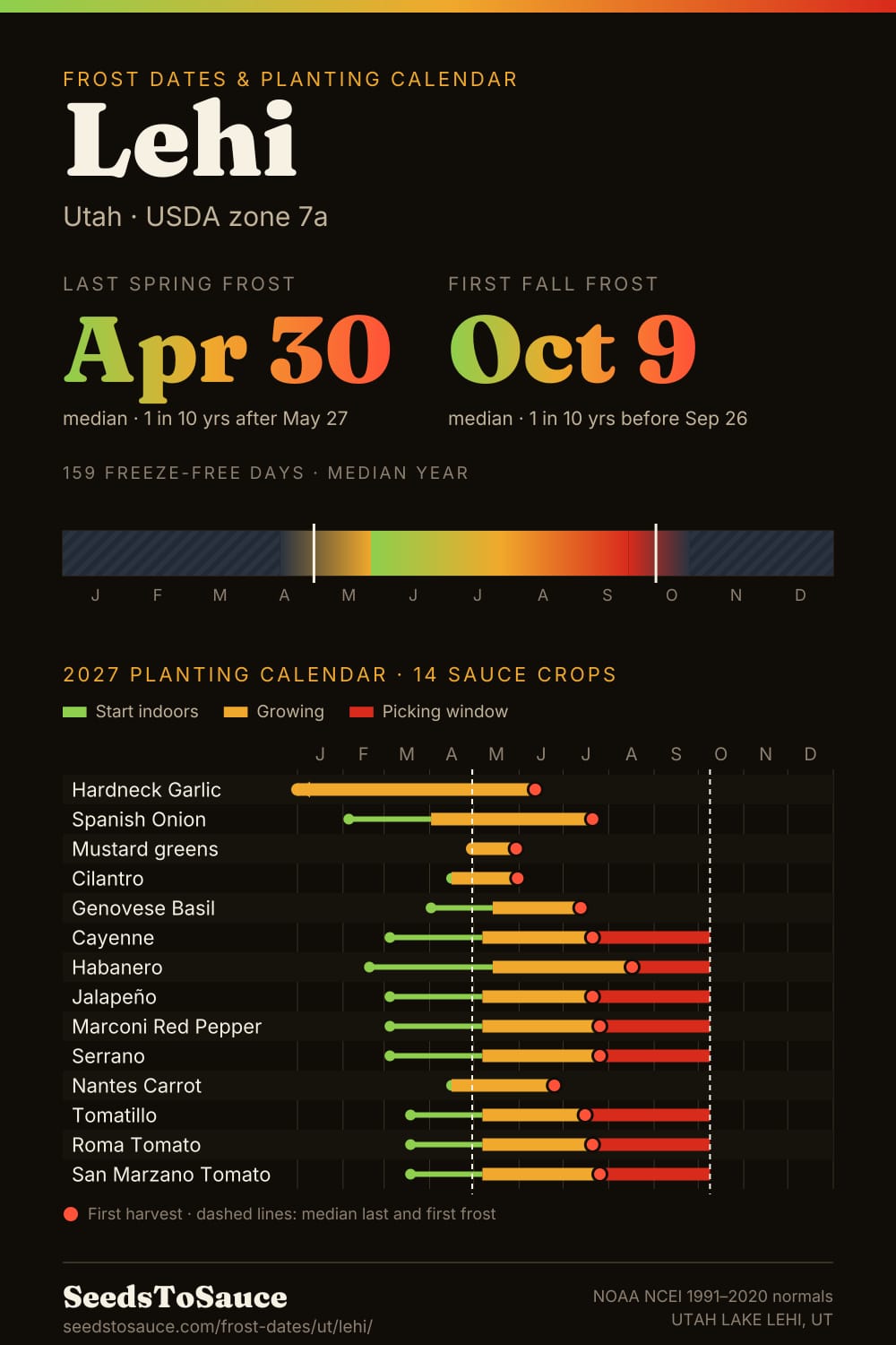 Lehi, UT frost dates and 2027 planting calendar: last frost Apr 30, first frost Oct 9, start-indoors, transplant and harvest windows for 14 sauce crops.