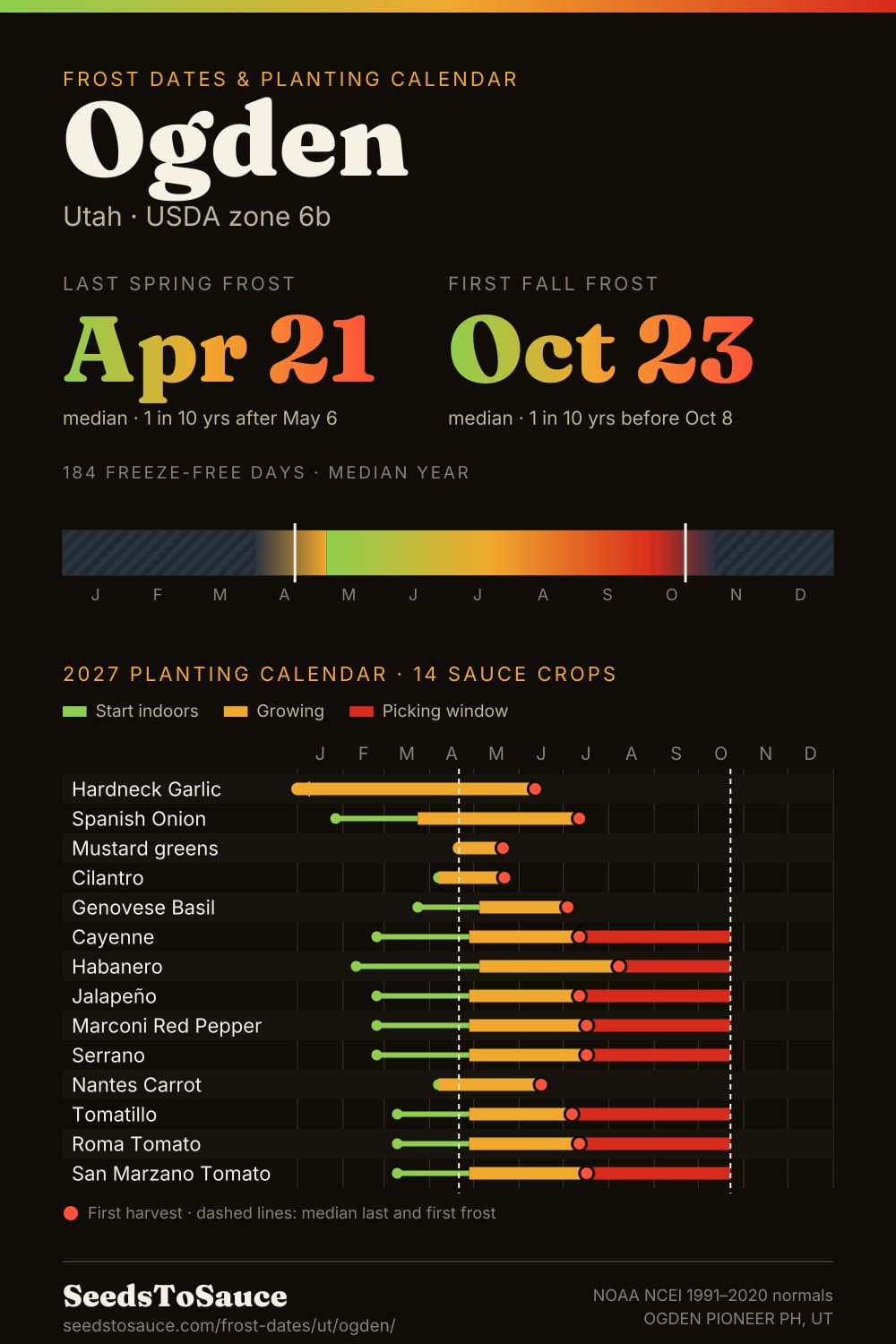 Ogden, UT frost dates and 2027 planting calendar: last frost Apr 21, first frost Oct 23, start-indoors, transplant and harvest windows for 14 sauce crops.
