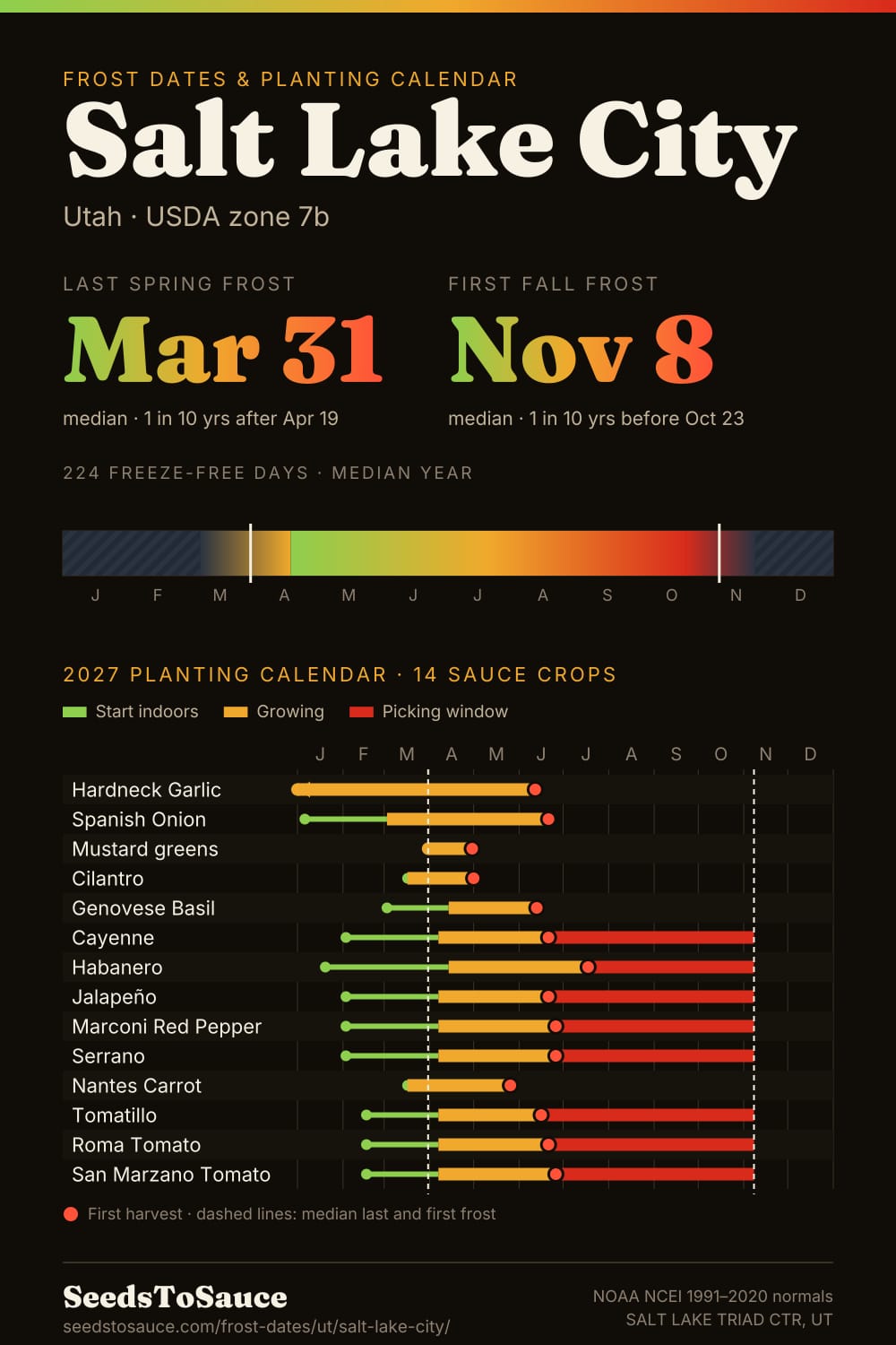 Salt Lake City, UT frost dates and 2027 planting calendar: last frost Mar 31, first frost Nov 8, start-indoors, transplant and harvest windows for 14 sauce crops.