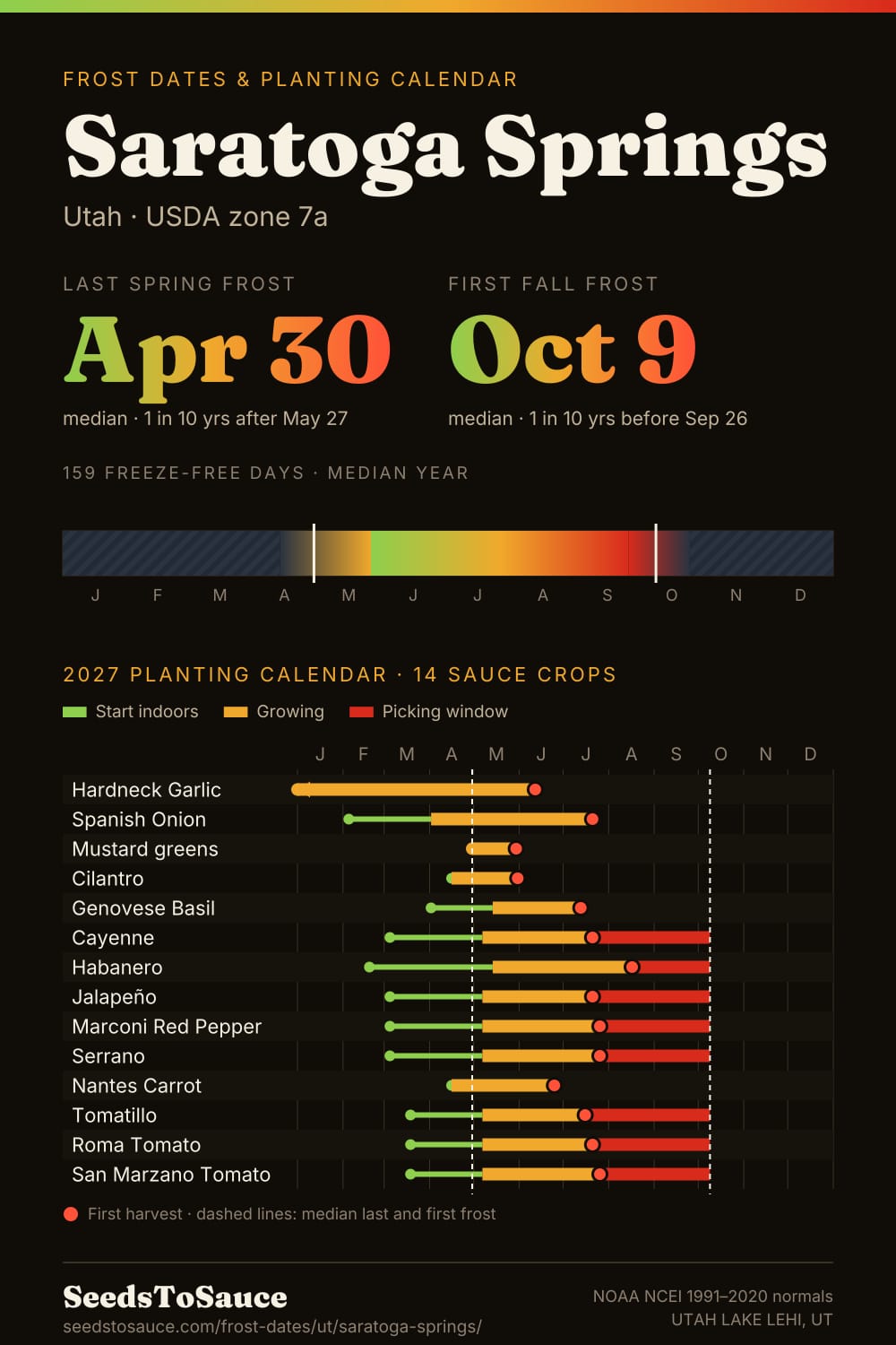 Saratoga Springs, UT frost dates and 2027 planting calendar: last frost Apr 30, first frost Oct 9, start-indoors, transplant and harvest windows for 14 sauce crops.