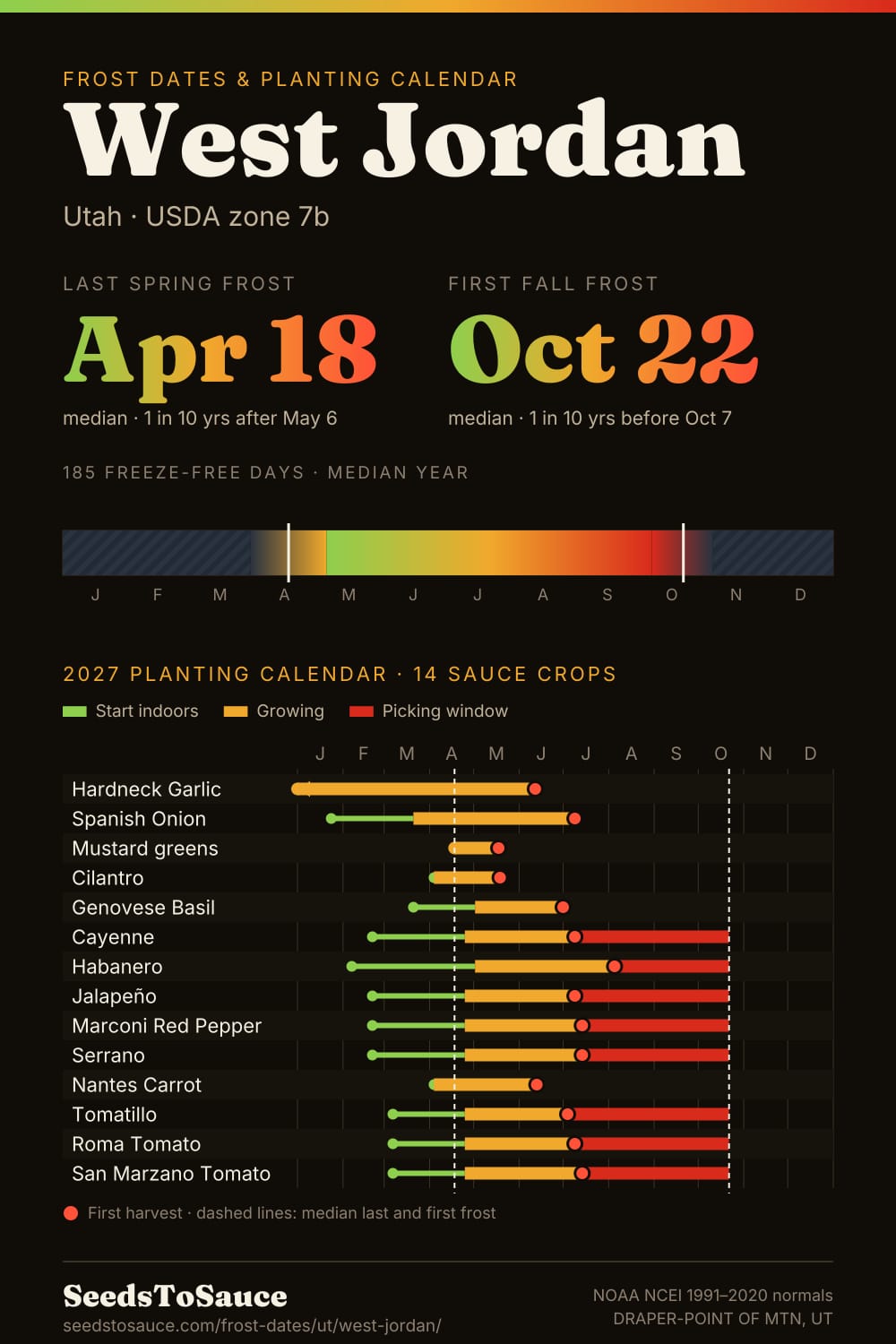 West Jordan, UT frost dates and 2027 planting calendar: last frost Apr 18, first frost Oct 22, start-indoors, transplant and harvest windows for 14 sauce crops.