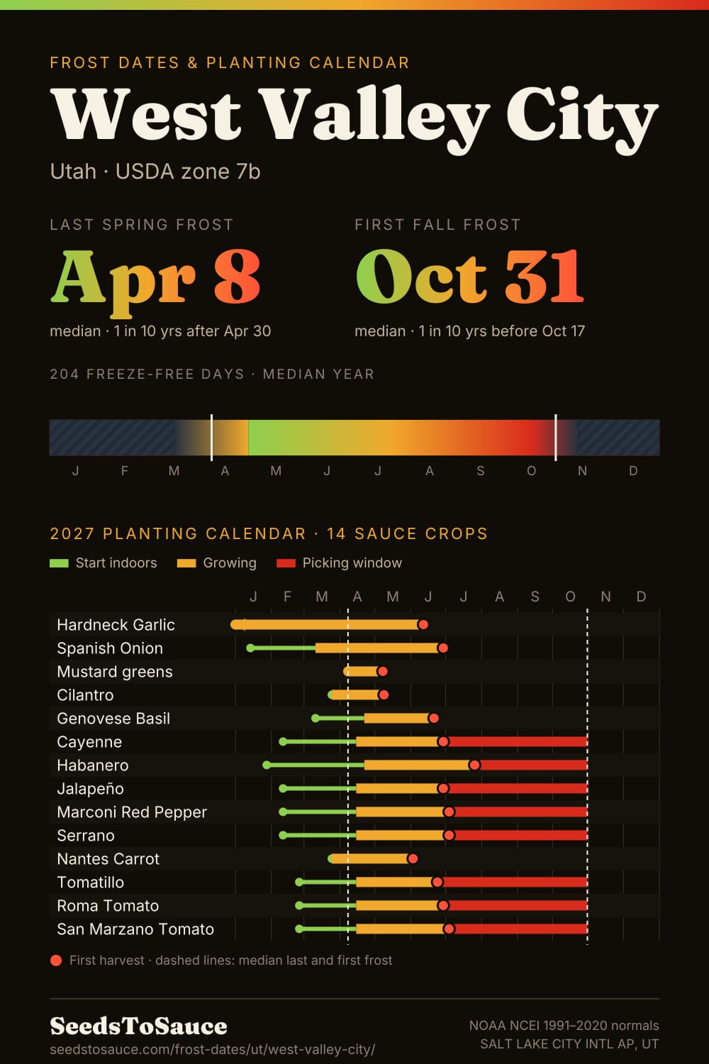 West Valley City, UT frost dates and 2027 planting calendar: last frost Apr 8, first frost Oct 31, start-indoors, transplant and harvest windows for 14 sauce crops.