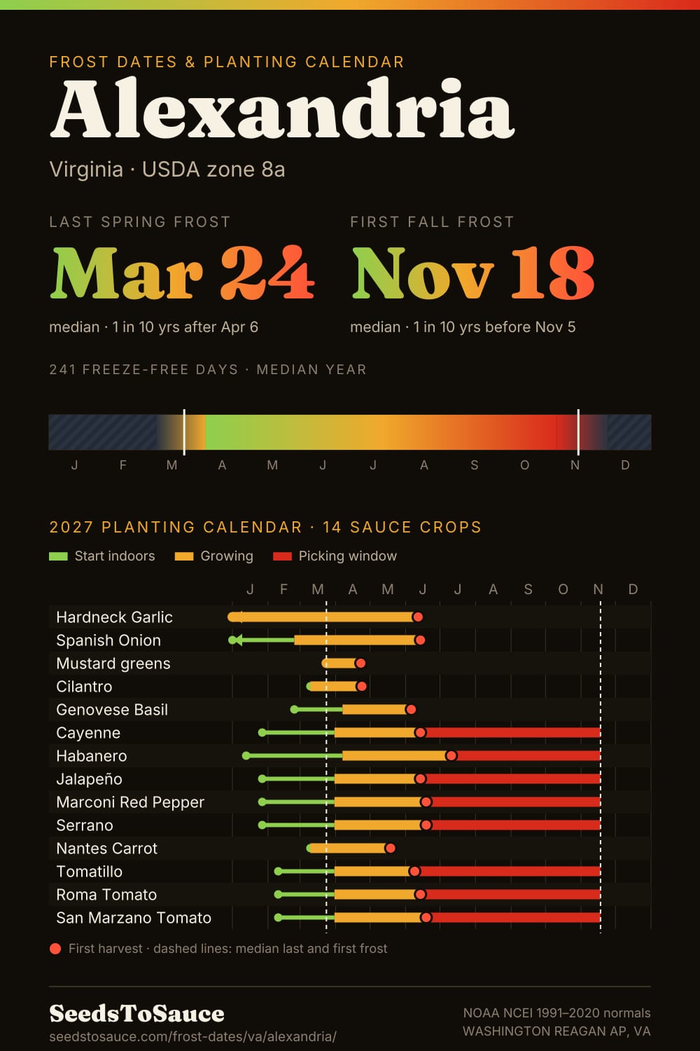 Alexandria, VA frost dates and 2027 planting calendar: last frost Mar 24, first frost Nov 18, start-indoors, transplant and harvest windows for 14 sauce crops.