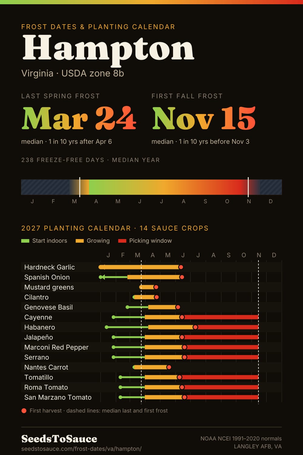 Hampton, VA frost dates and 2027 planting calendar: last frost Mar 24, first frost Nov 15, start-indoors, transplant and harvest windows for 14 sauce crops.