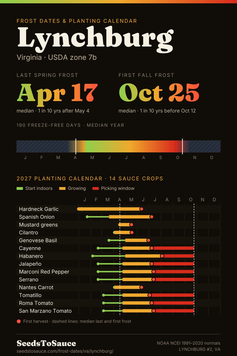 Lynchburg, VA frost dates and 2027 planting calendar: last frost Apr 17, first frost Oct 25, start-indoors, transplant and harvest windows for 14 sauce crops.