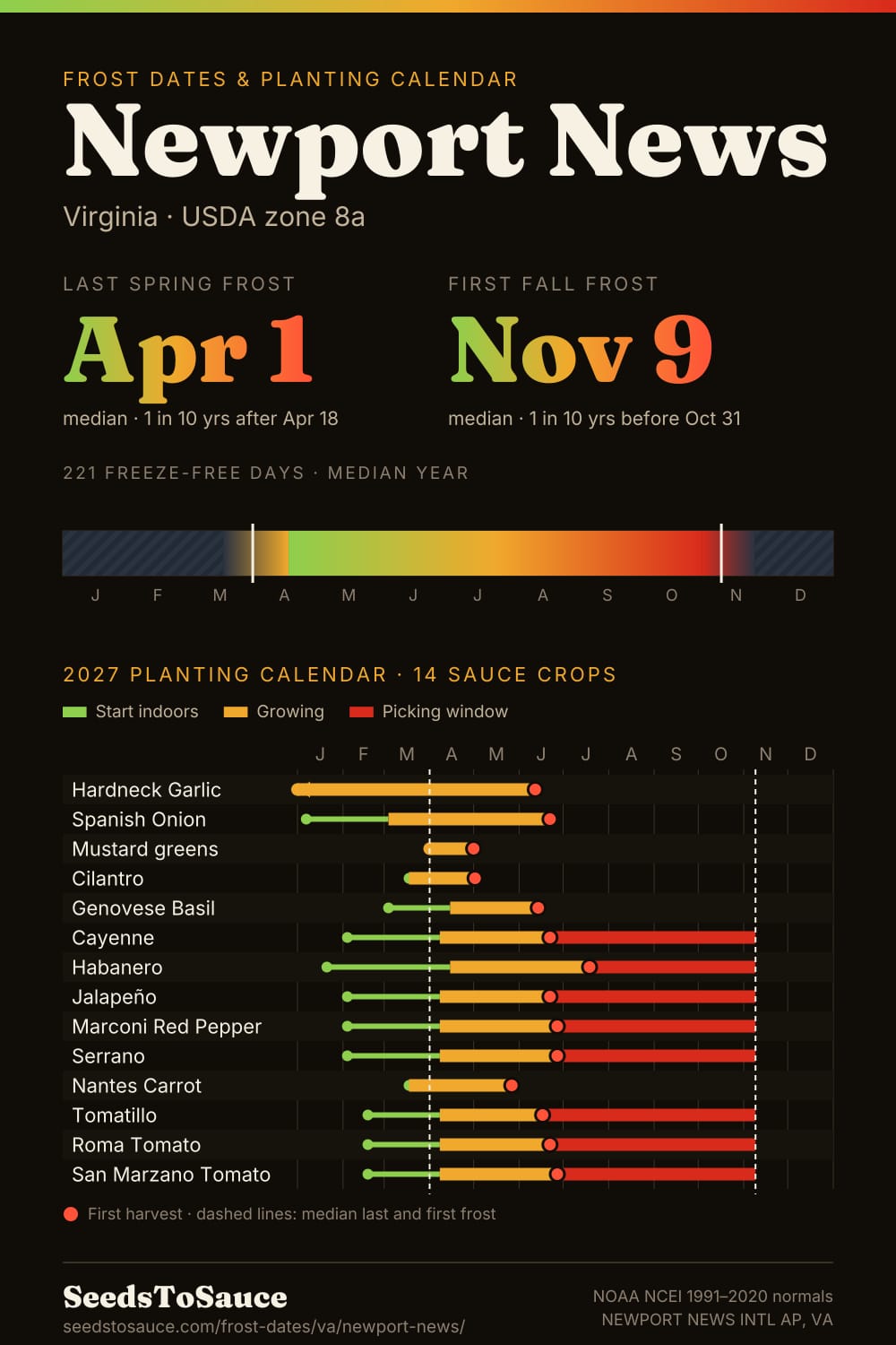 Newport News, VA frost dates and 2027 planting calendar: last frost Apr 1, first frost Nov 9, start-indoors, transplant and harvest windows for 14 sauce crops.