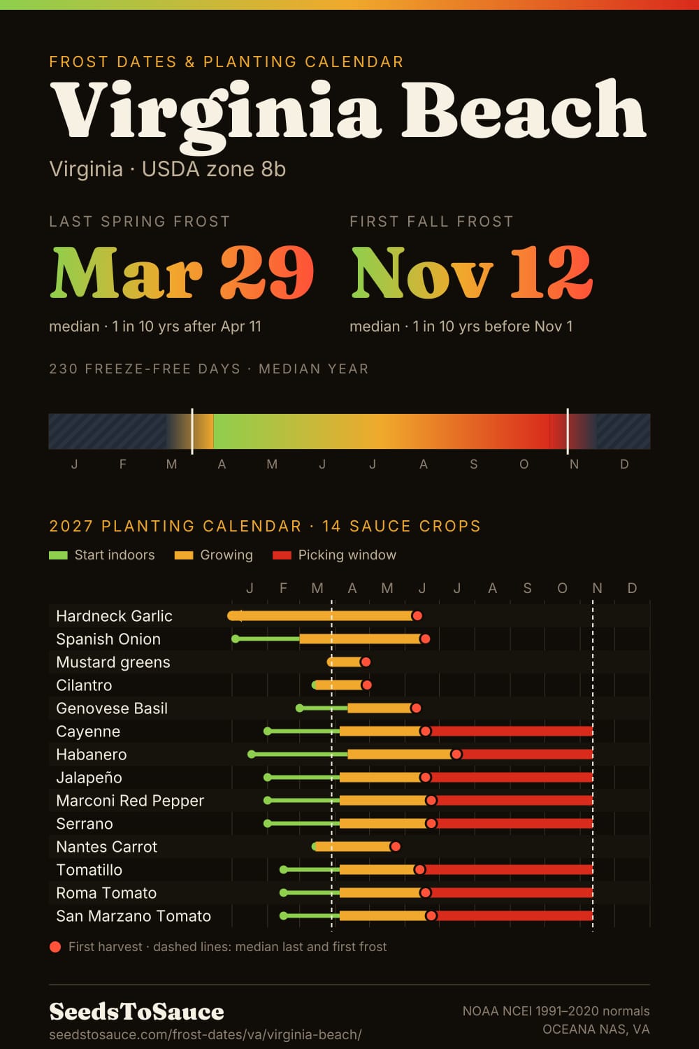 Virginia Beach, VA frost dates and 2027 planting calendar: last frost Mar 29, first frost Nov 12, start-indoors, transplant and harvest windows for 14 sauce crops.