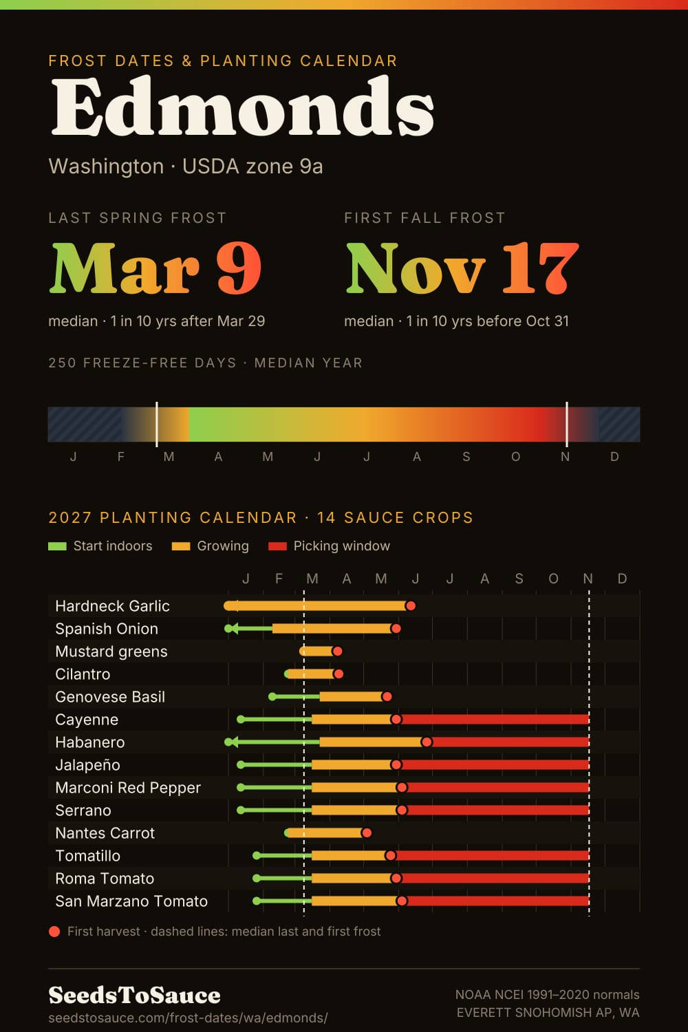 Edmonds, WA frost dates and 2027 planting calendar: last frost Mar 9, first frost Nov 17, start-indoors, transplant and harvest windows for 14 sauce crops.