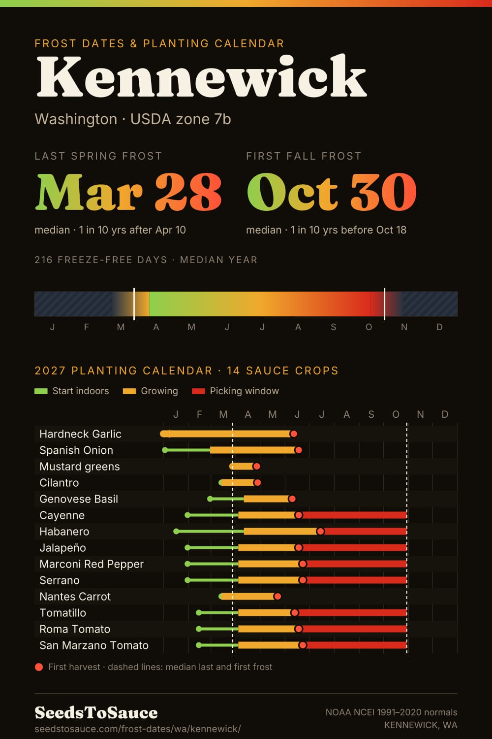 Kennewick, WA frost dates and 2027 planting calendar: last frost Mar 28, first frost Oct 30, start-indoors, transplant and harvest windows for 14 sauce crops.