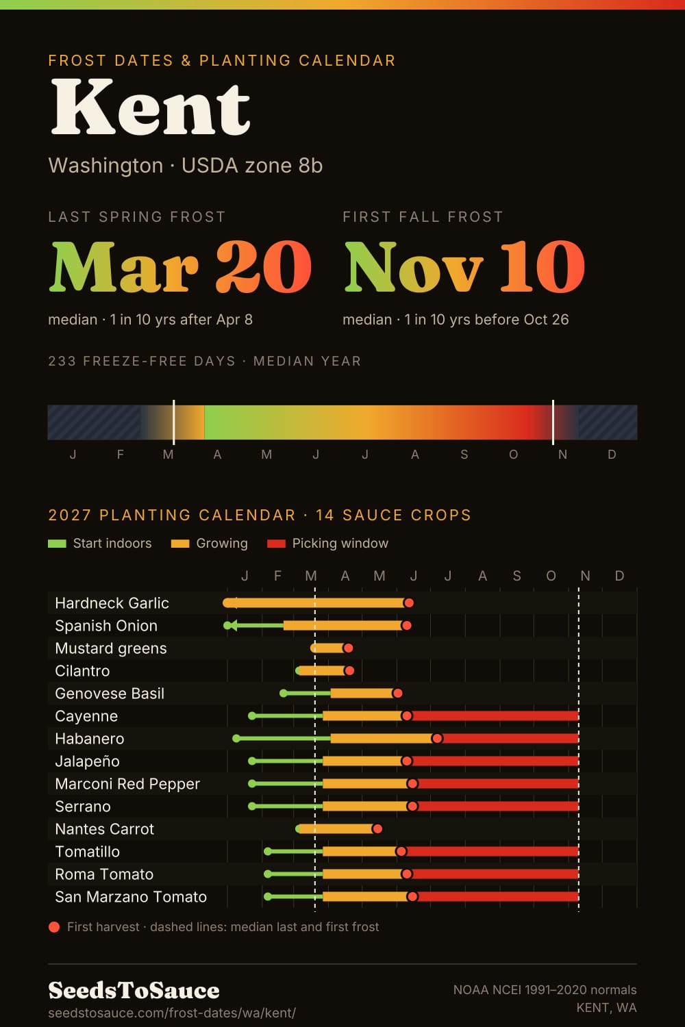 Kent, WA frost dates and 2027 planting calendar: last frost Mar 20, first frost Nov 10, start-indoors, transplant and harvest windows for 14 sauce crops.