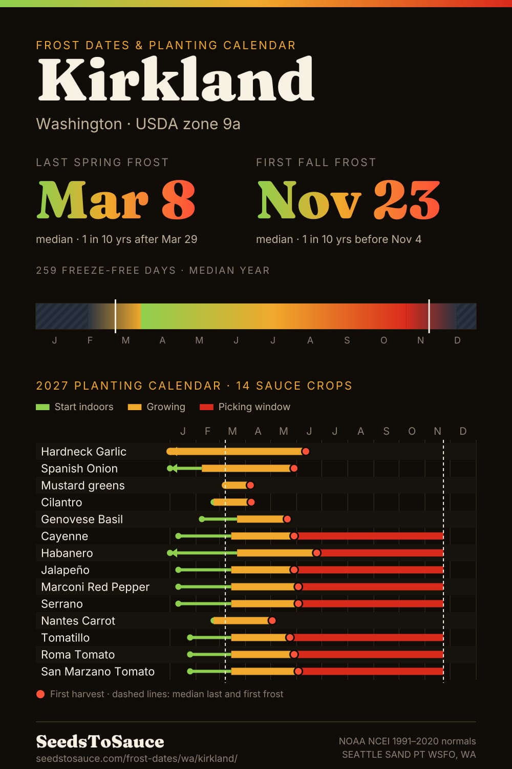 Kirkland, WA frost dates and 2027 planting calendar: last frost Mar 8, first frost Nov 23, start-indoors, transplant and harvest windows for 14 sauce crops.