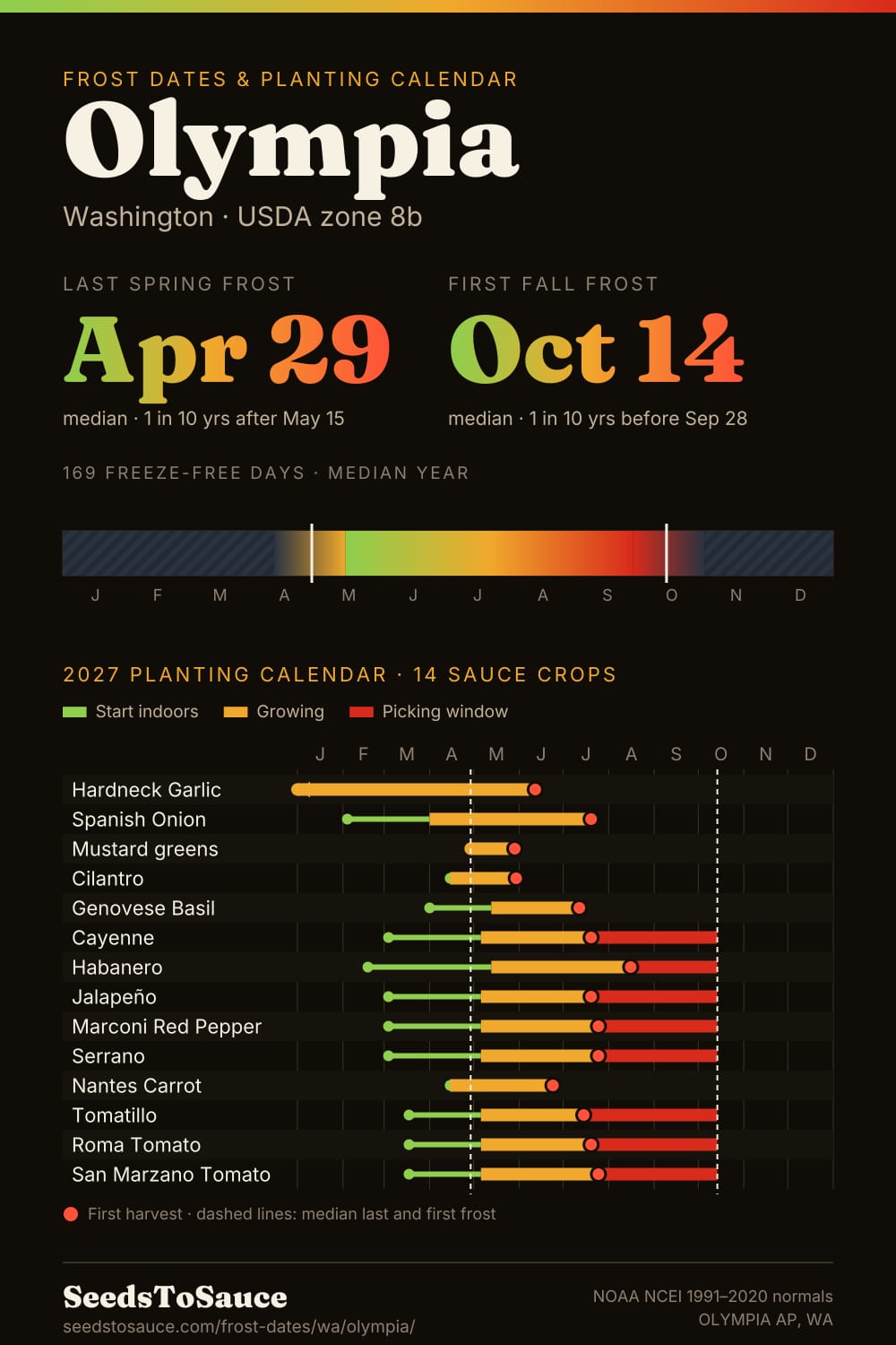 Olympia, WA frost dates and 2027 planting calendar: last frost Apr 29, first frost Oct 14, start-indoors, transplant and harvest windows for 14 sauce crops.
