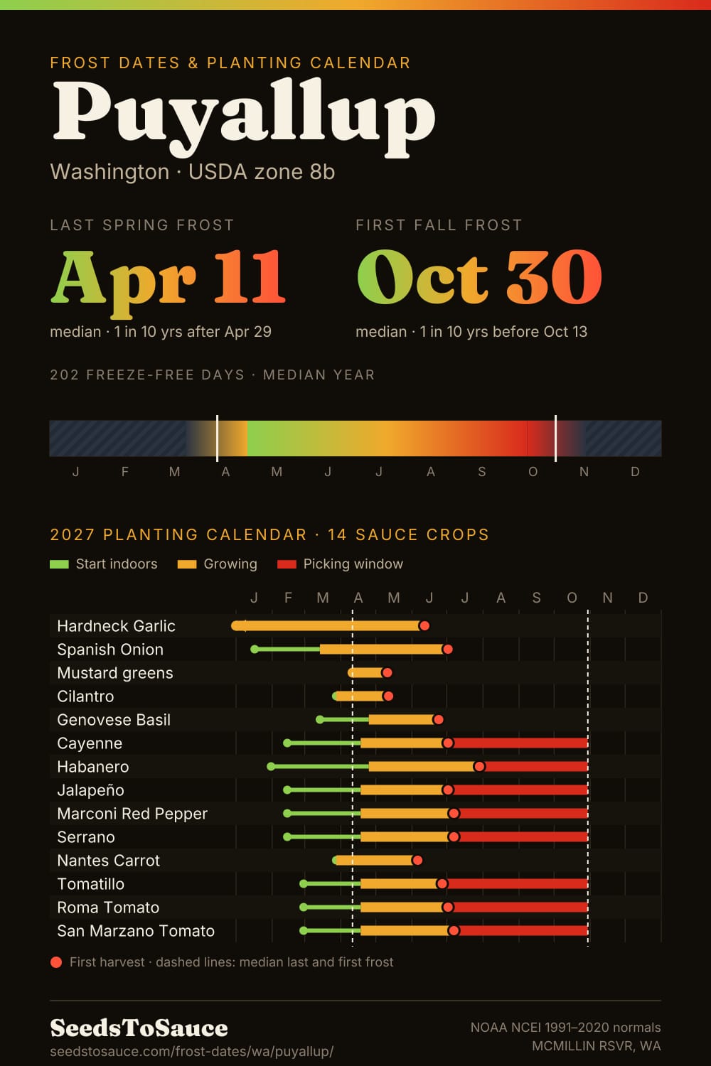 Puyallup, WA frost dates and 2027 planting calendar: last frost Apr 11, first frost Oct 30, start-indoors, transplant and harvest windows for 14 sauce crops.