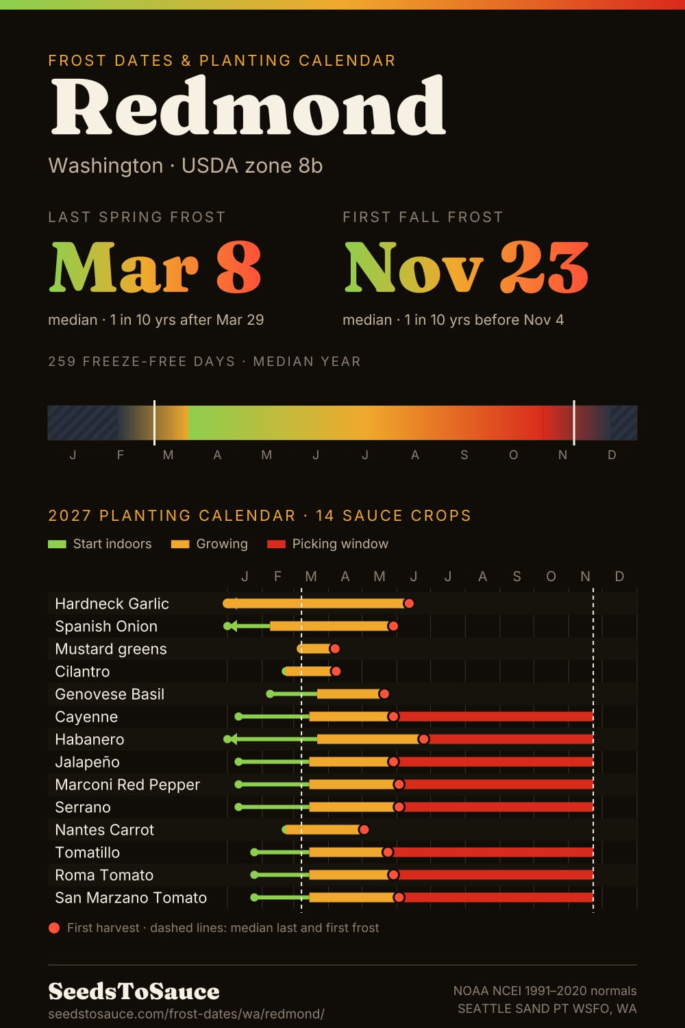Redmond, WA frost dates and 2027 planting calendar: last frost Mar 8, first frost Nov 23, start-indoors, transplant and harvest windows for 14 sauce crops.