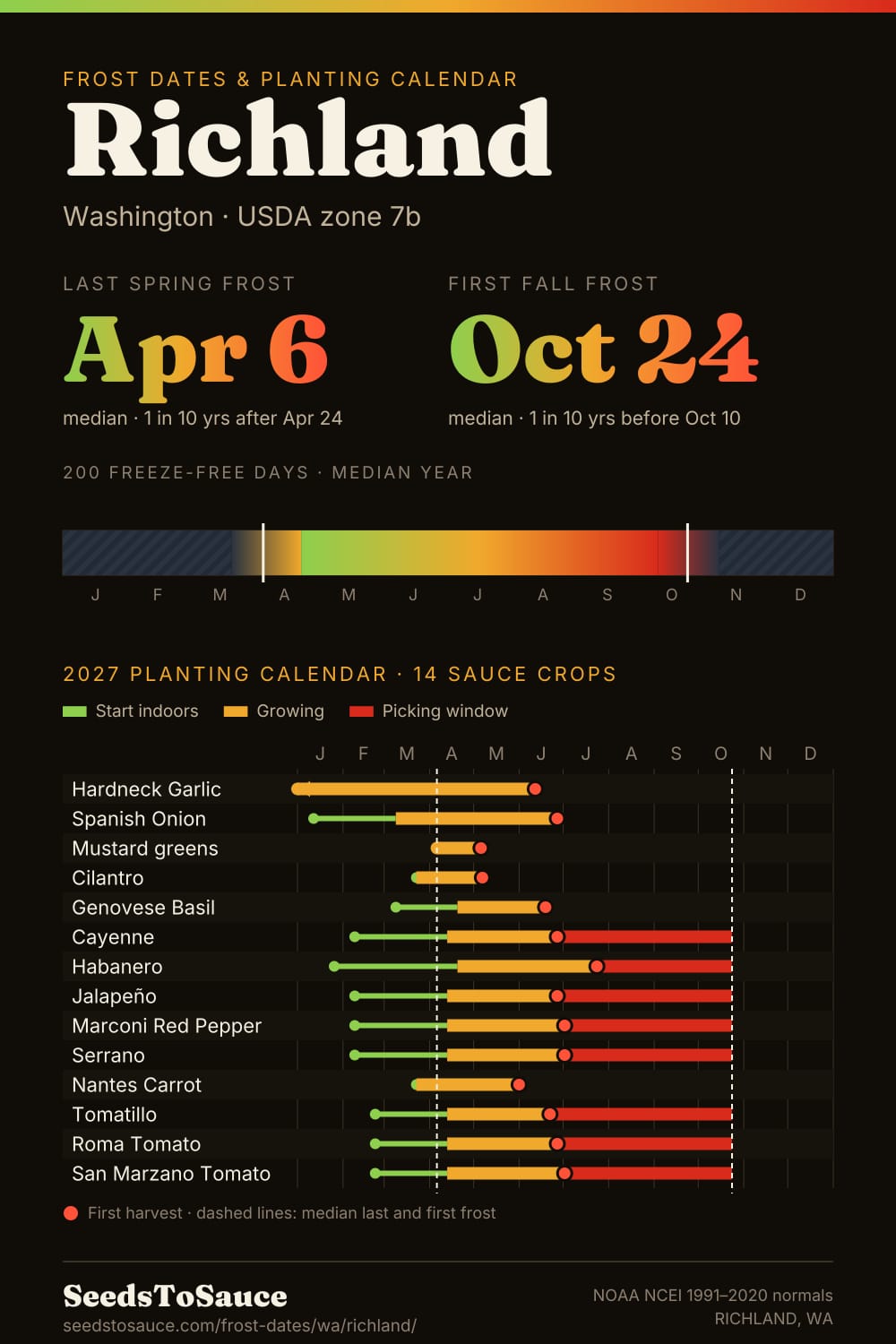 Richland, WA frost dates and 2027 planting calendar: last frost Apr 6, first frost Oct 24, start-indoors, transplant and harvest windows for 14 sauce crops.