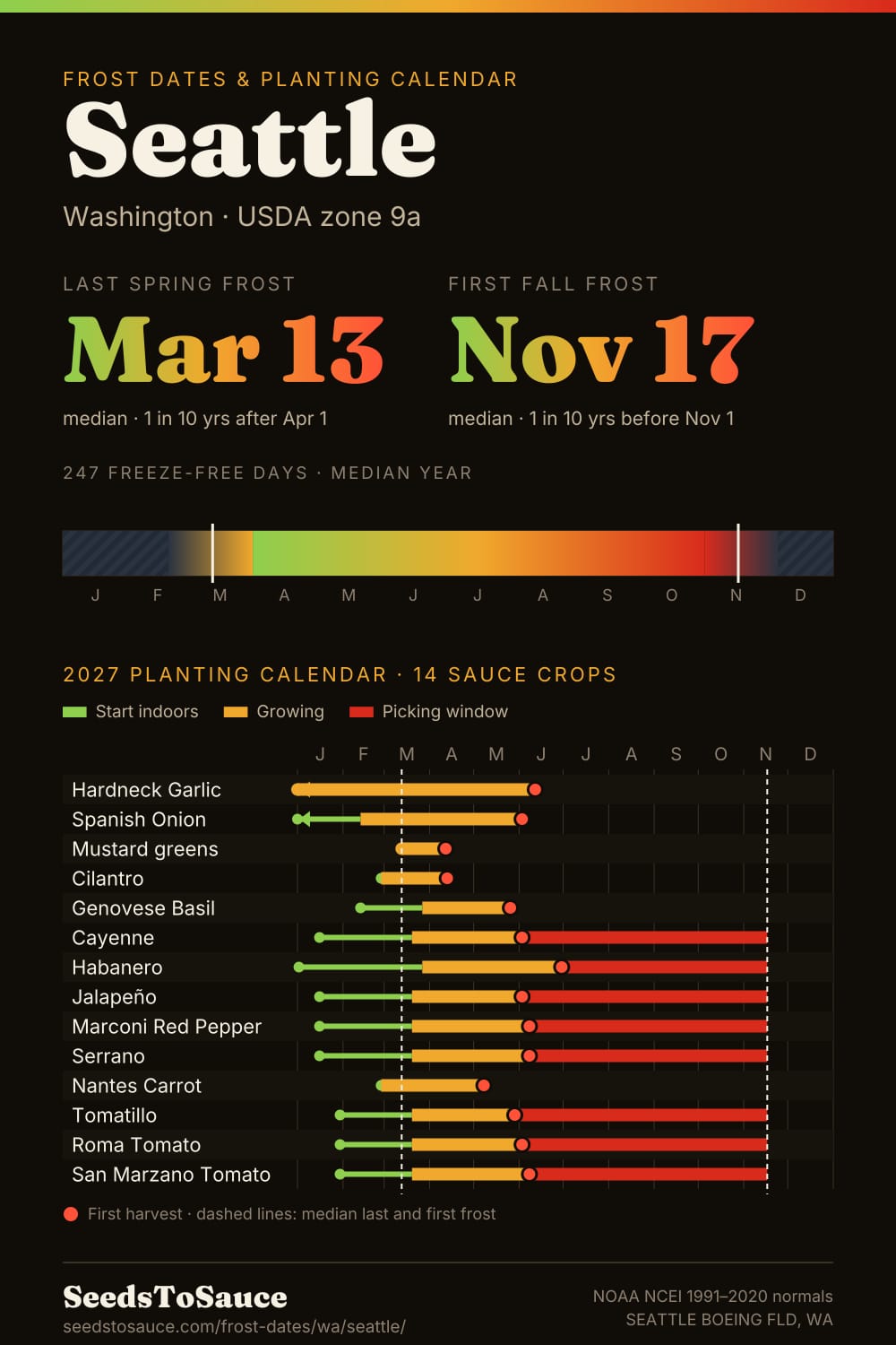 Seattle, WA frost dates and 2027 planting calendar: last frost Mar 13, first frost Nov 17, start-indoors, transplant and harvest windows for 14 sauce crops.