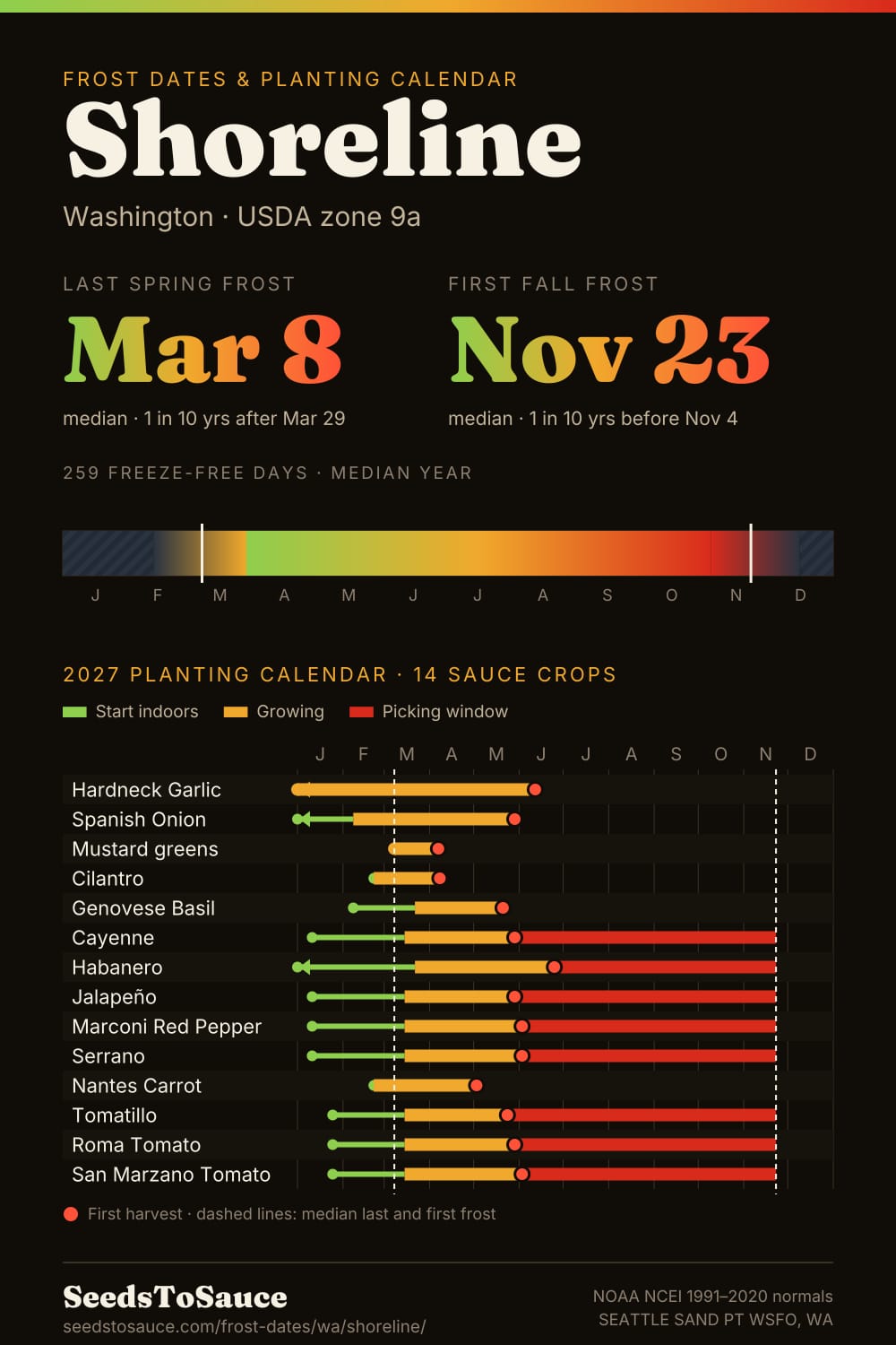 Shoreline, WA frost dates and 2027 planting calendar: last frost Mar 8, first frost Nov 23, start-indoors, transplant and harvest windows for 14 sauce crops.