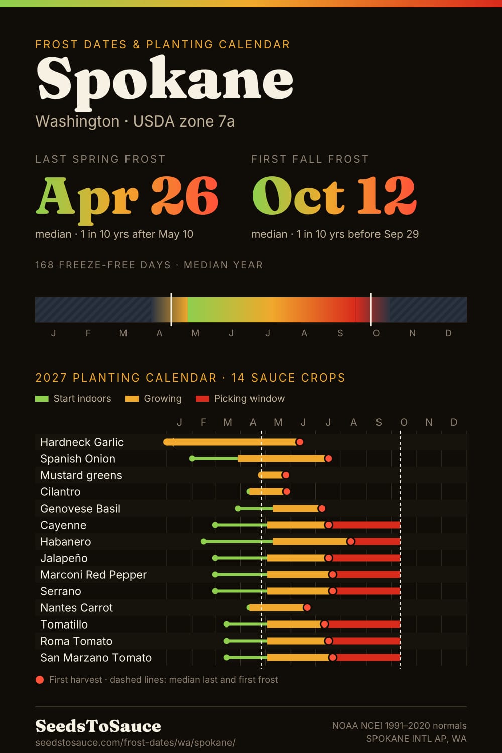 Spokane, WA frost dates and 2027 planting calendar: last frost Apr 26, first frost Oct 12, start-indoors, transplant and harvest windows for 14 sauce crops.
