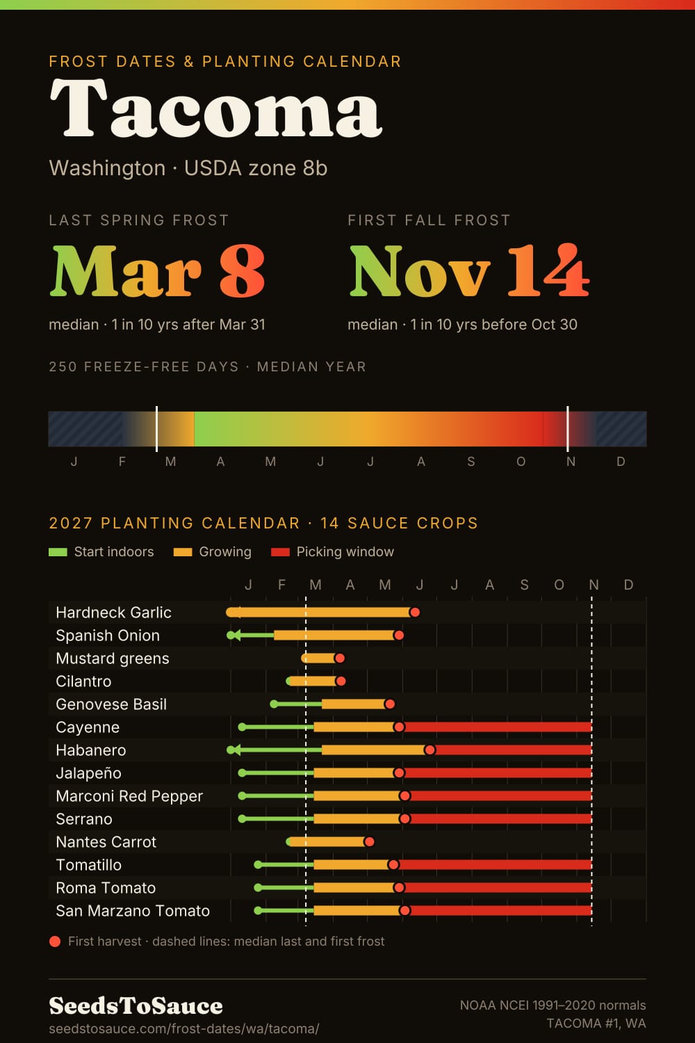 Tacoma, WA frost dates and 2027 planting calendar: last frost Mar 8, first frost Nov 14, start-indoors, transplant and harvest windows for 14 sauce crops.