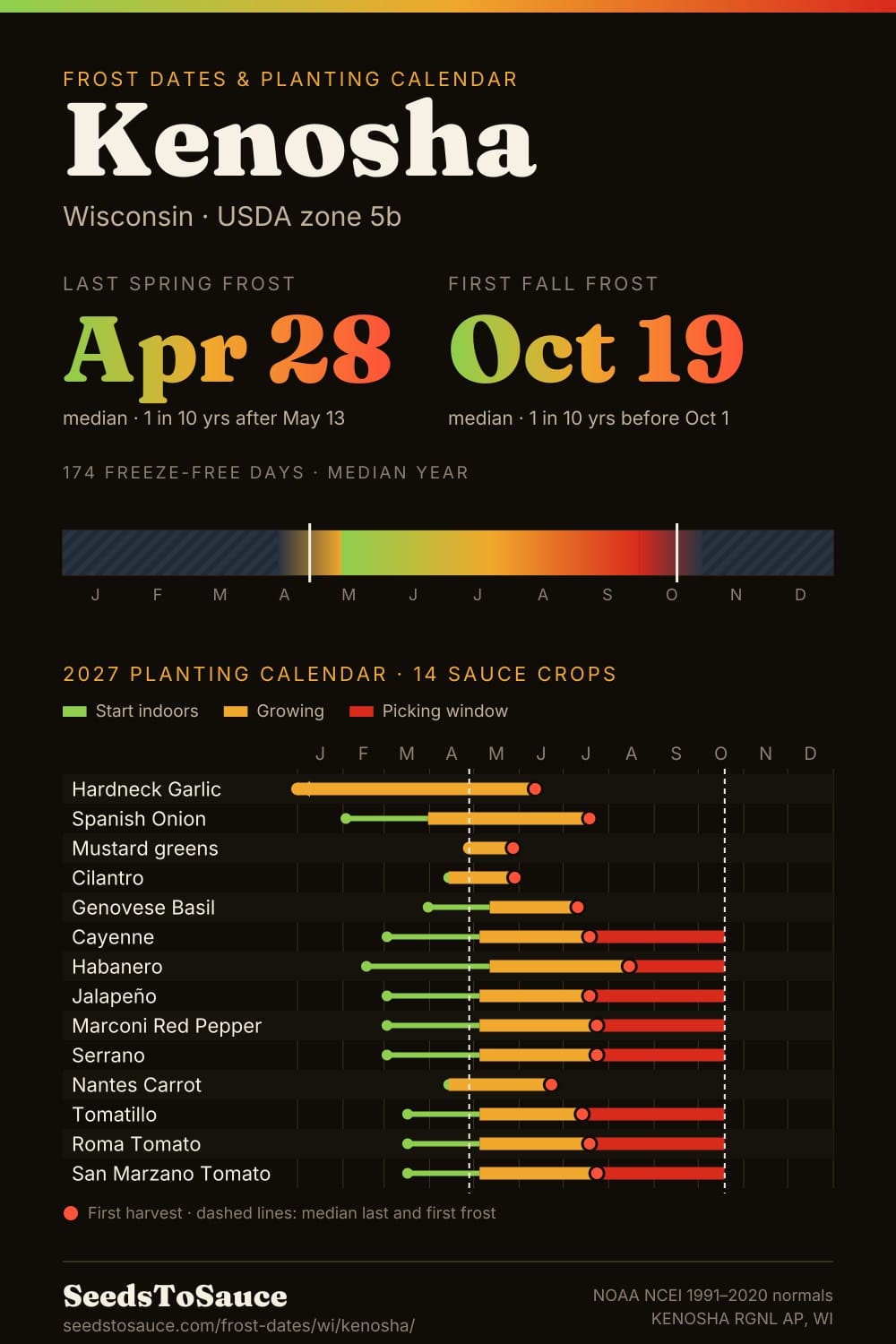 Kenosha, WI frost dates and 2027 planting calendar: last frost Apr 28, first frost Oct 19, start-indoors, transplant and harvest windows for 14 sauce crops.