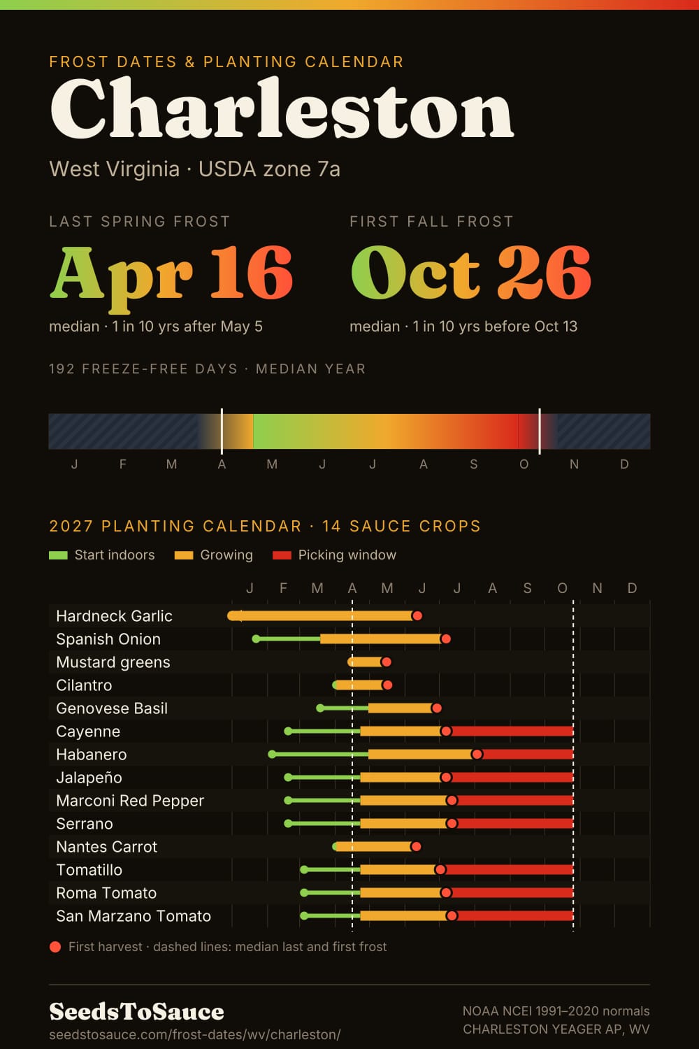 Charleston, WV frost dates and 2027 planting calendar: last frost Apr 16, first frost Oct 26, start-indoors, transplant and harvest windows for 14 sauce crops.