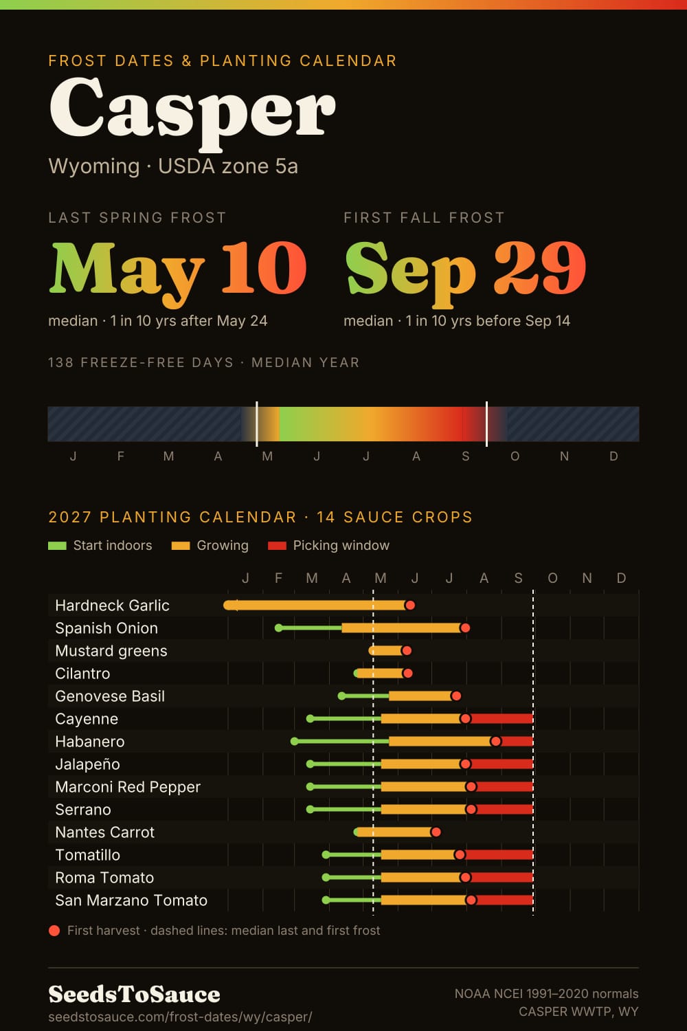 Casper, WY frost dates and 2027 planting calendar: last frost May 10, first frost Sep 29, start-indoors, transplant and harvest windows for 14 sauce crops.